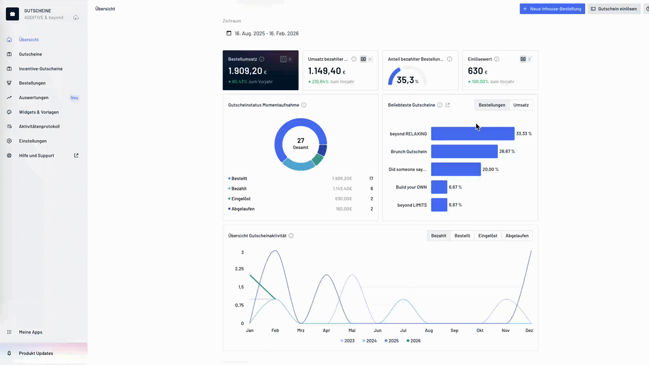 ADDITIVE+ GUTSCHEINE: Beim Dashboard sind alle Kennzahlen mit Erklärungen in der Oberfläche direkt hinterlegt.