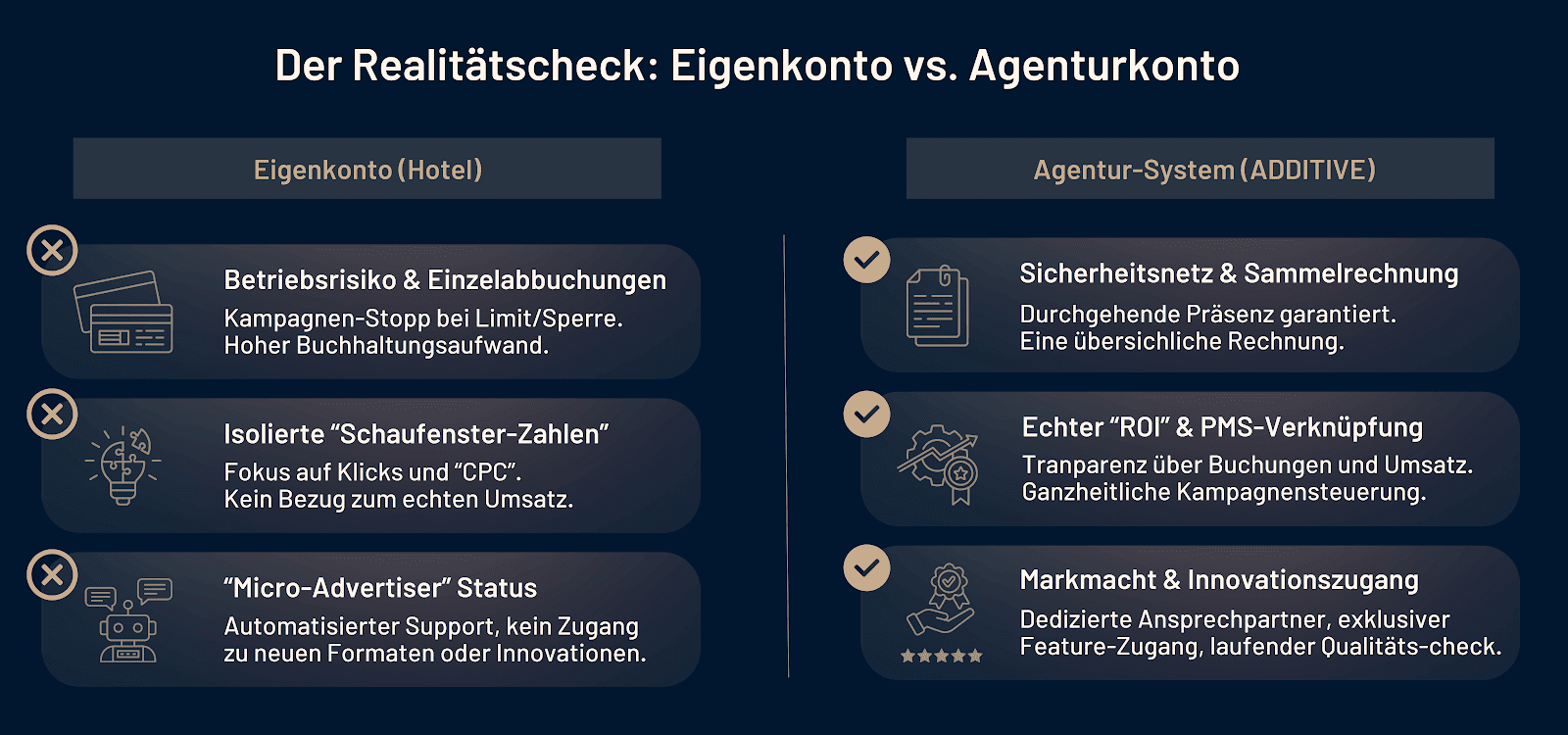 Infografik zum Vergleich von Hotel-Eigenkonto und ADDITIVE Agenturkonto mit Fokus auf Performance, Sicherheit und Transparenz.