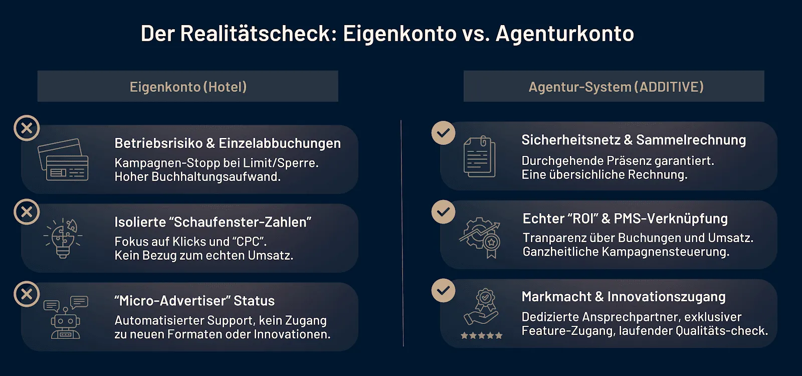 Infografik zum Vergleich von Hotel-Eigenkonto und ADDITIVE Agenturkonto mit Fokus auf Performance, Sicherheit und Transparenz.