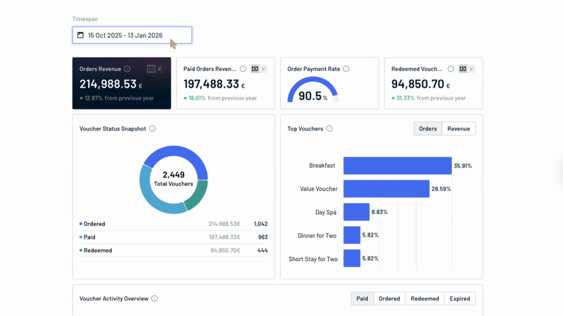 ADDIITVE+ VOUCHERS: The new dashboard shows at a glance how voucher sales are developing.
