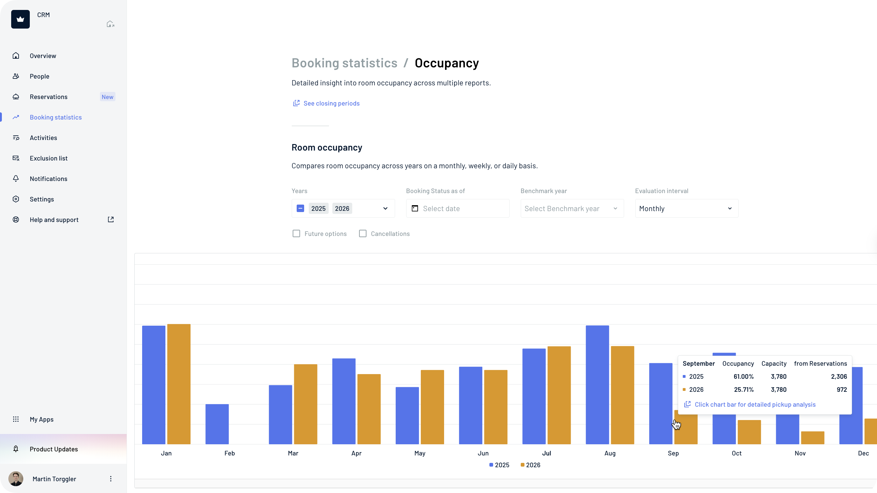 Dashboard ADDITIVE+ CRM per l’analisi dell’occupazione alberghiera e il riconoscimento precoce degli spostamenti della domanda durante i grandi eventi