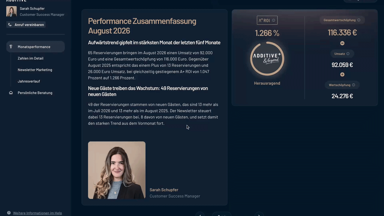 Monatsübersicht in ADDITIVE+ MARKETING INSIGHTS mit ROI und Umsatz