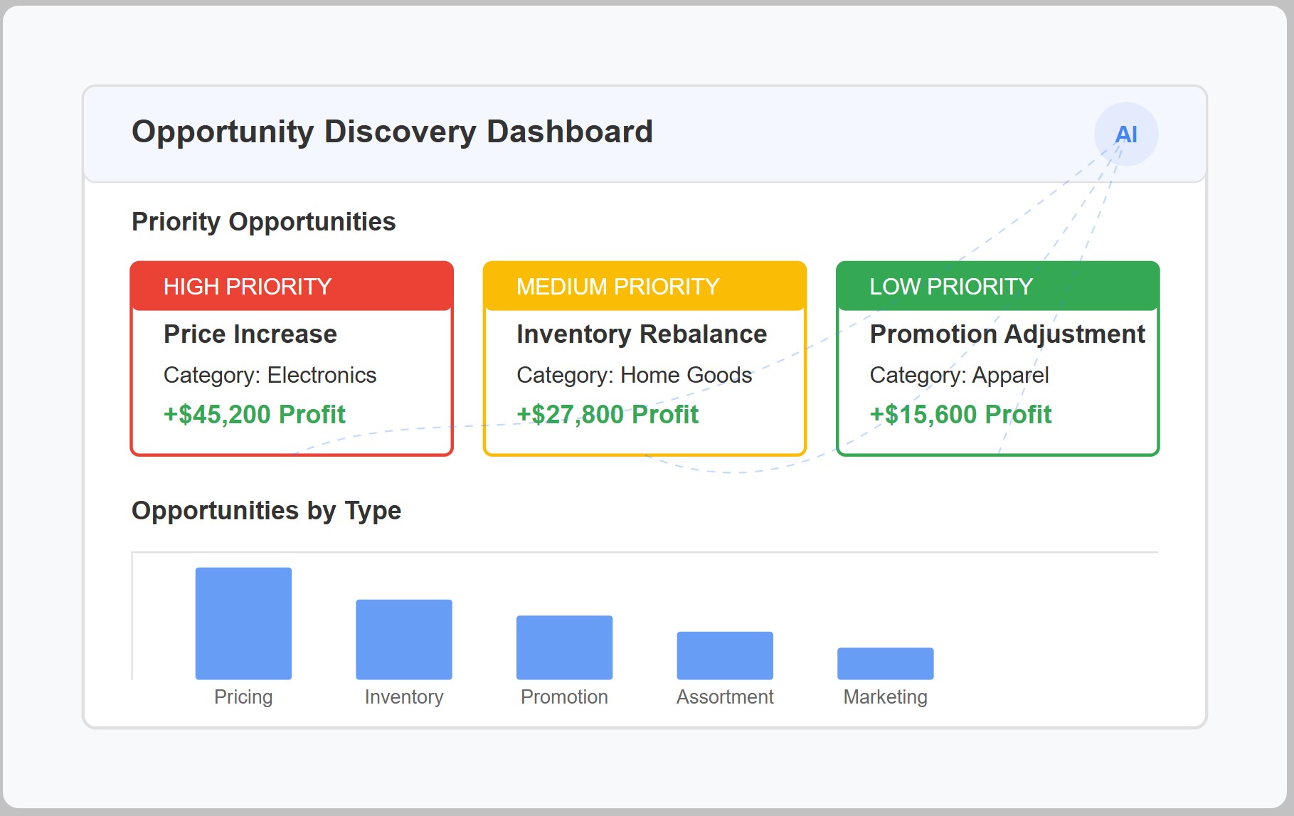 Profitmind Performance Analysis agent hero UI for retail AI and decision intelligence