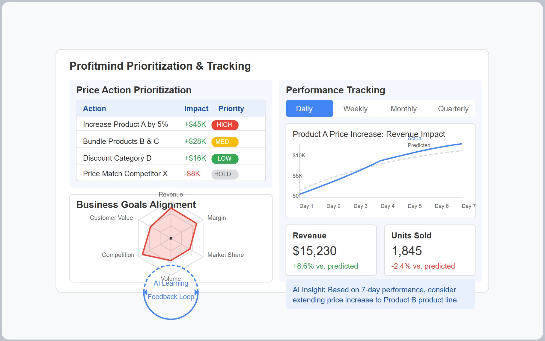 Profitmind Dynamic Retail Price Optimization  agent hero UI for retail AI and decision intelligence
