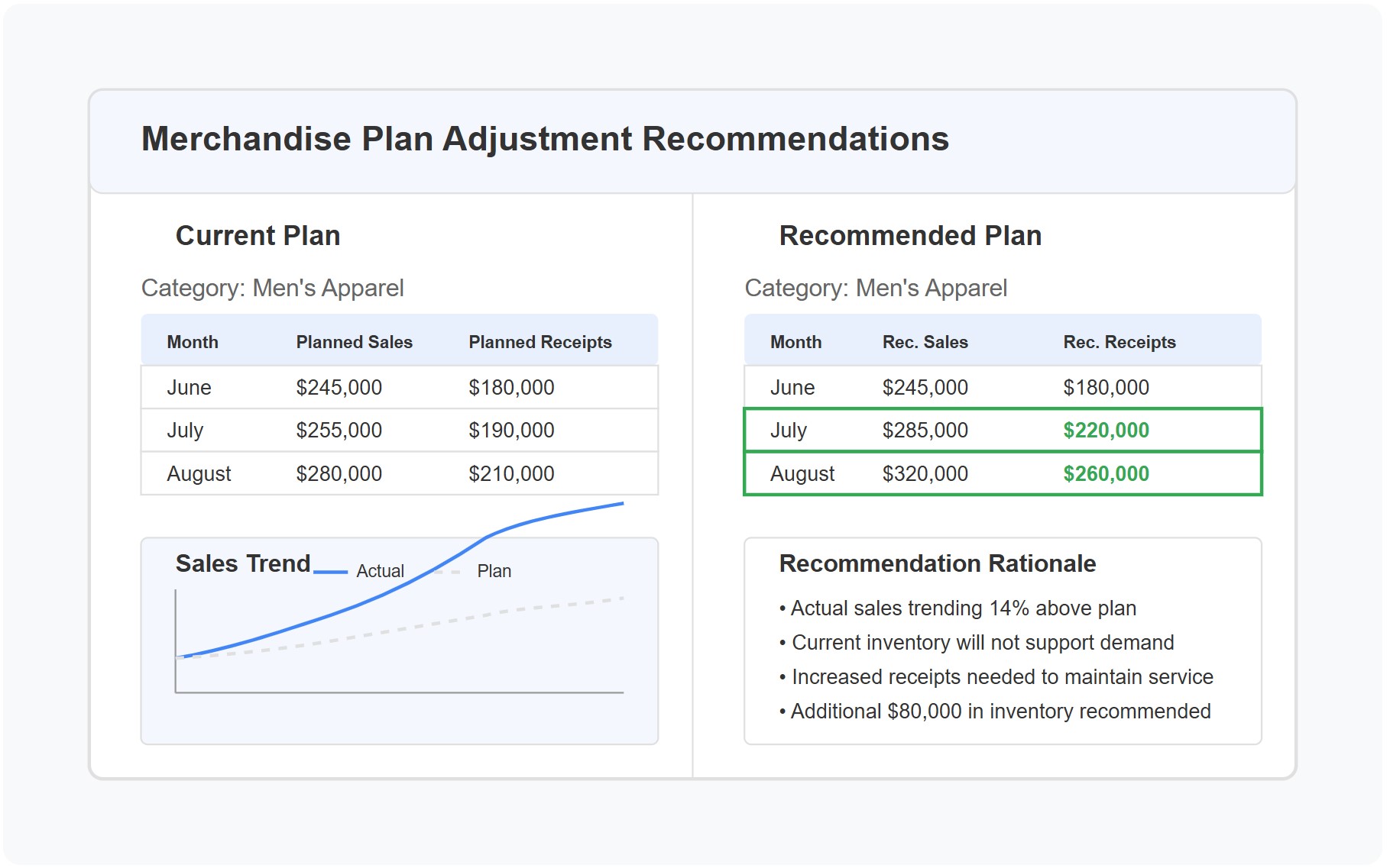 Profitmind Merch Plan Agent hero UI for assortment planning and retail merchandising decisions