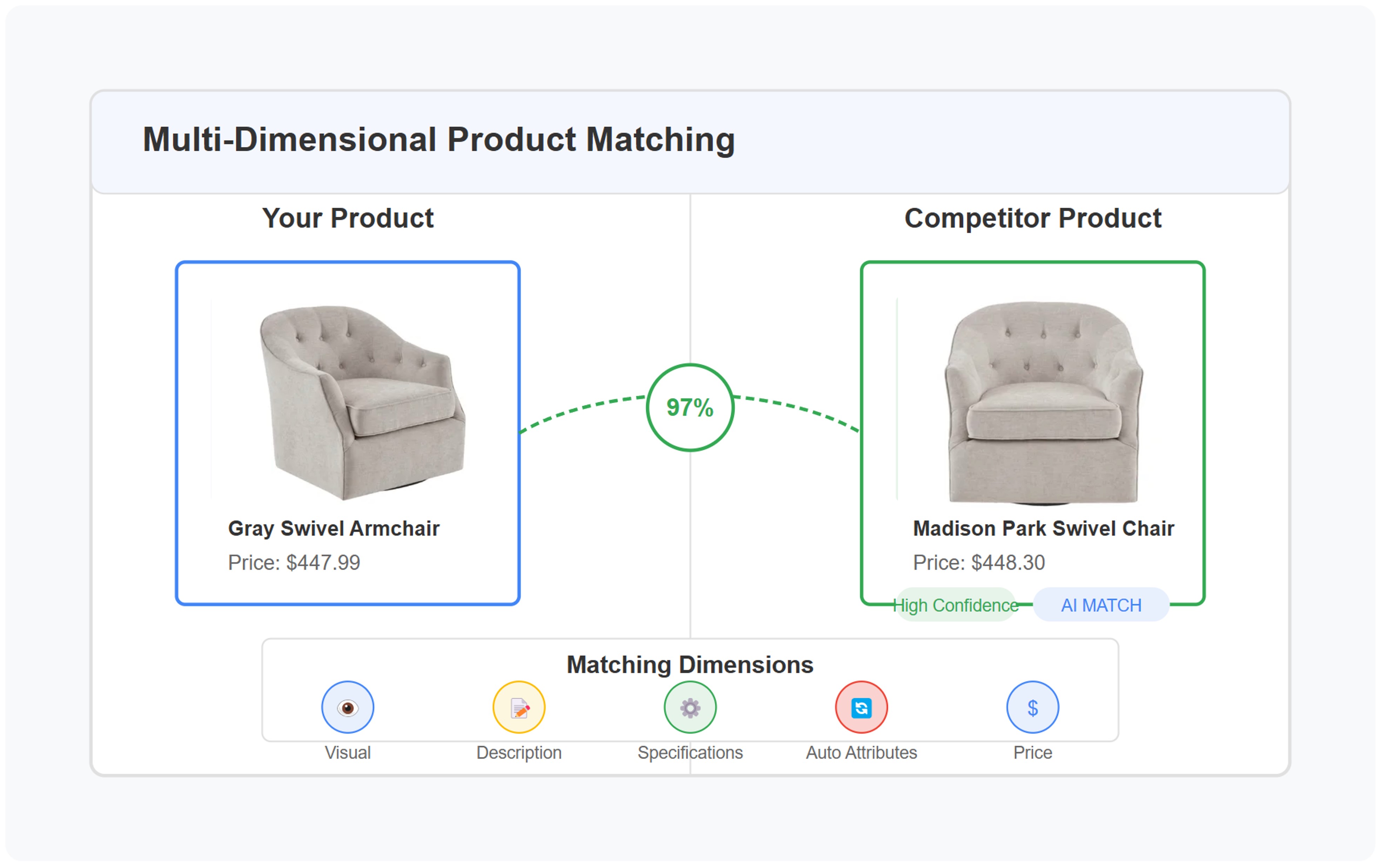 Profitmind Product Matching agent hero UI for retail AI and decision intelligence
