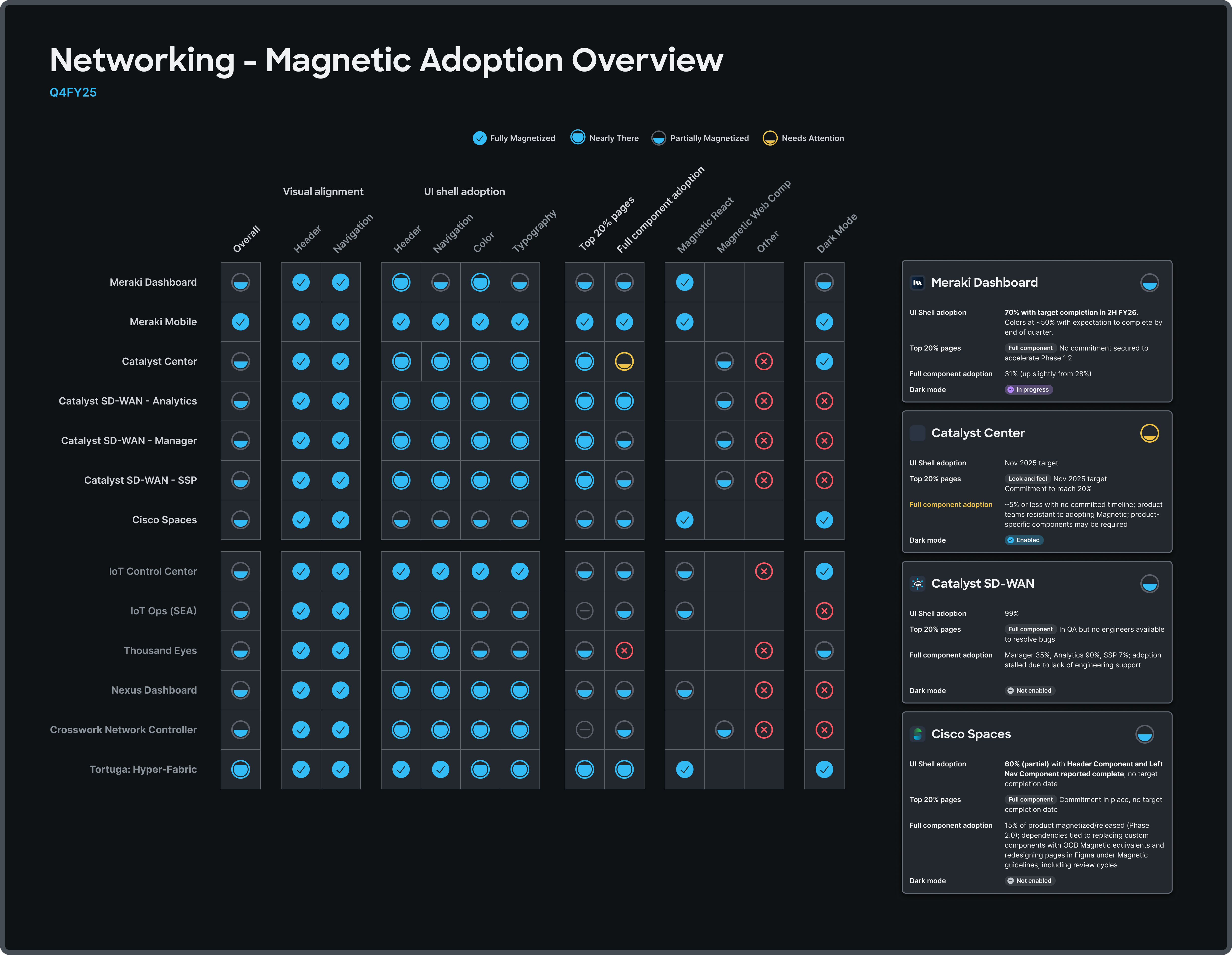 Magnetic adoption matrix and product scorecards across Cisco networking products