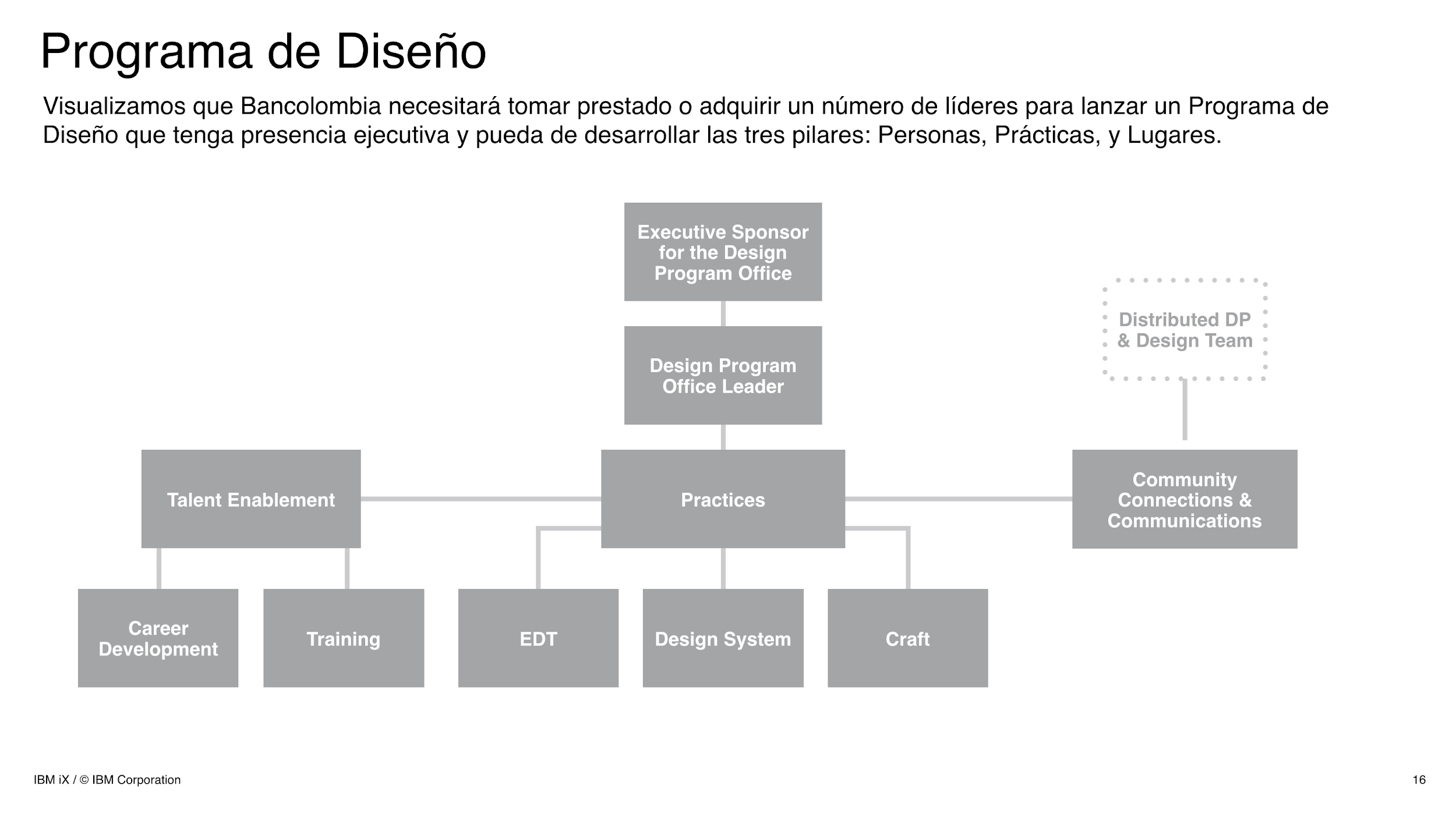 Proposed organizational model for Bancolombia’s Design Center of Excellence