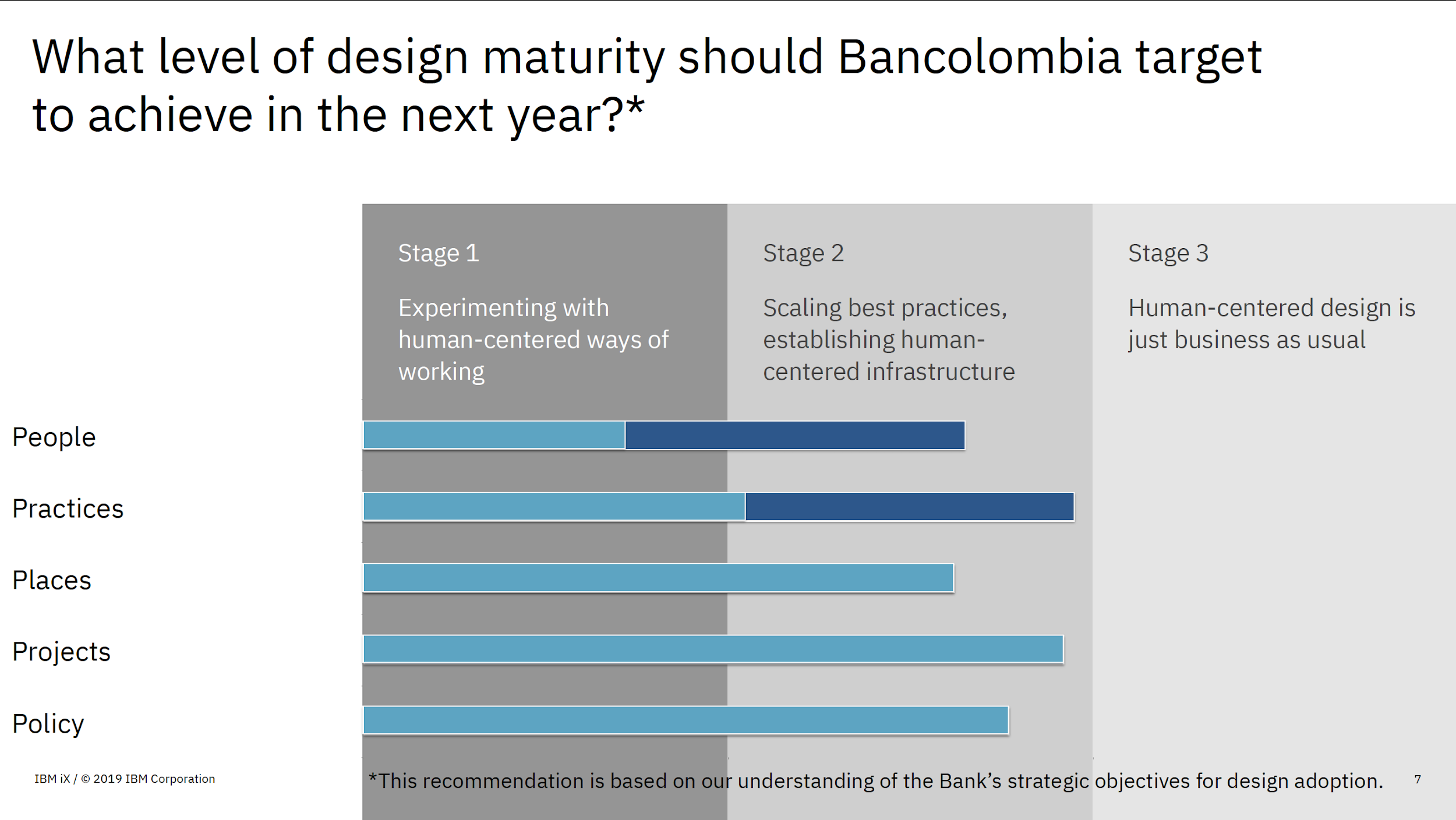 Design maturity assessment showing target levels across people, practices, places, projects, and policy