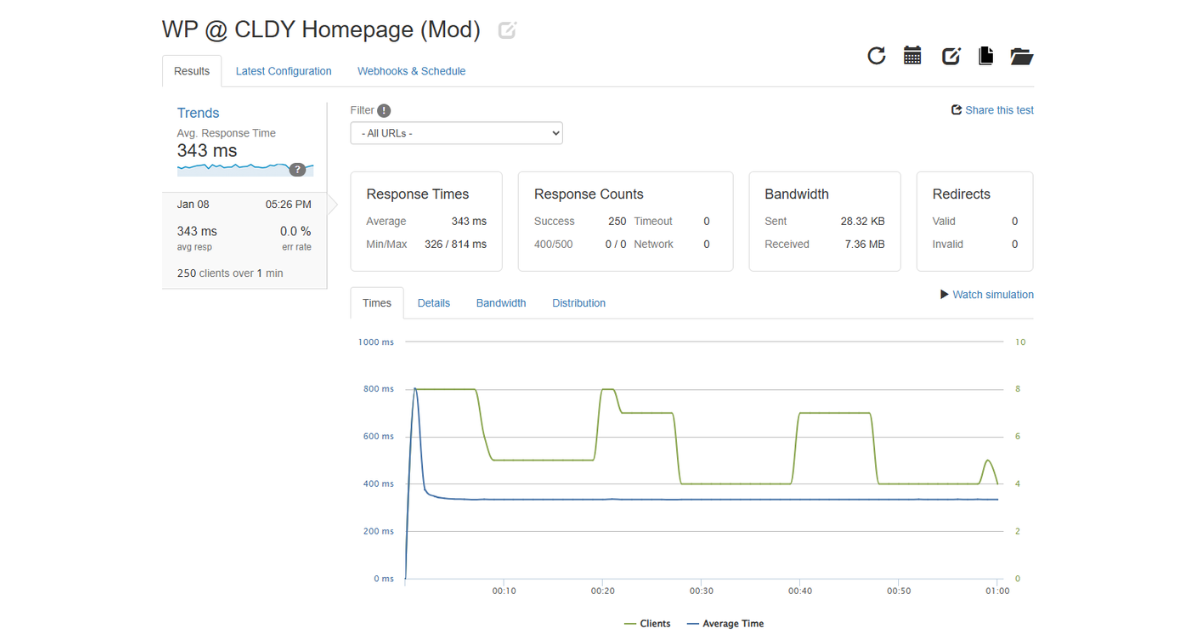Example of HostScore's CLDY load test results. Overall results indicate that CLDY’s platform is well-optimized for browsing-heavy WooCommerce traffic, including product discovery and catalog navigation.