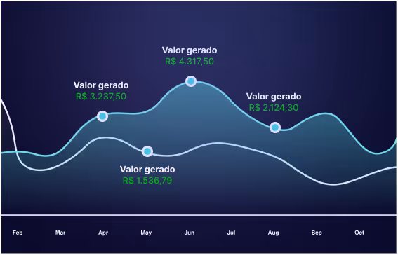 Representação de lucros gerados por usuários