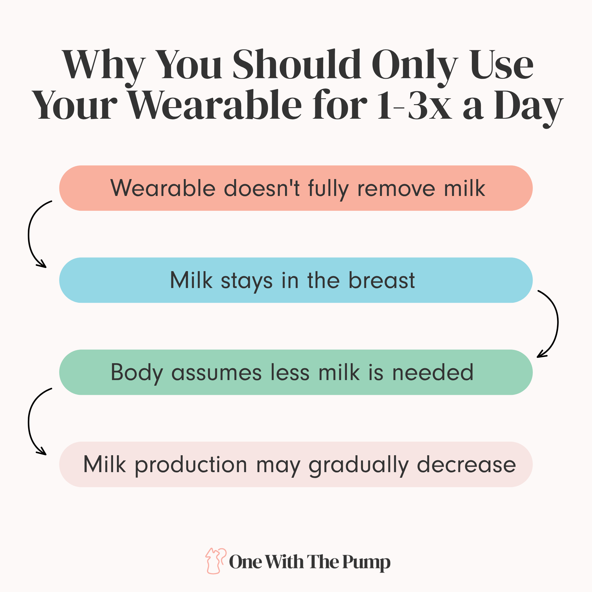 why you should only use wearable pump for 1-3x a day