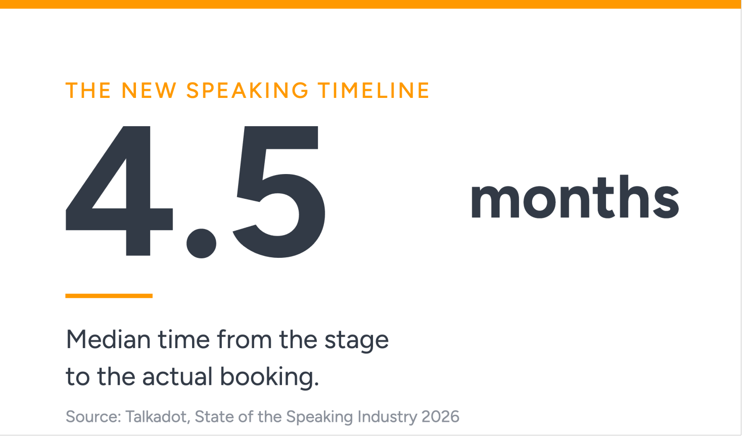 It takes on average 4.5 months from a lead to to turn into an opportunity