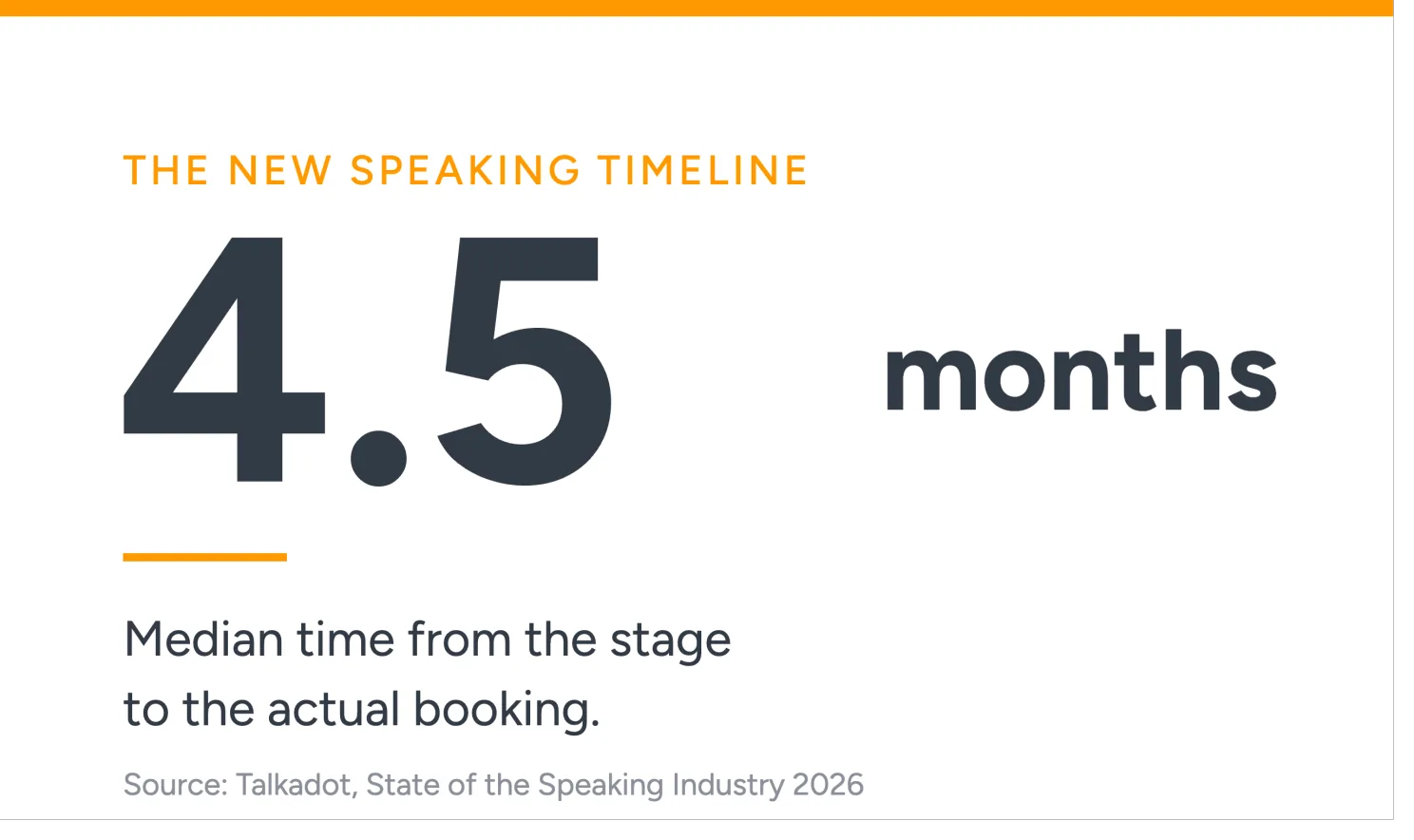 It takes on average 4.5 months from a lead to to turn into an opportunity