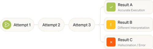 A diagram showing the process of creating a project.