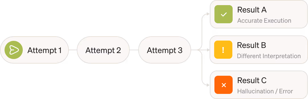 A diagram showing the process of creating a project.