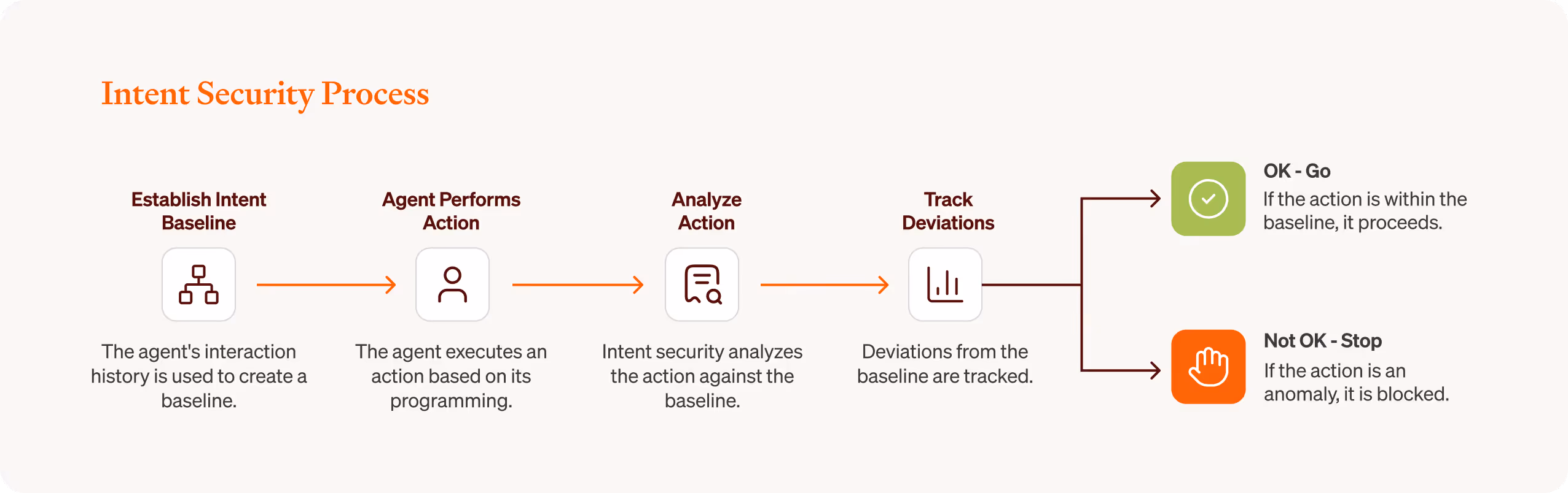intent sec process