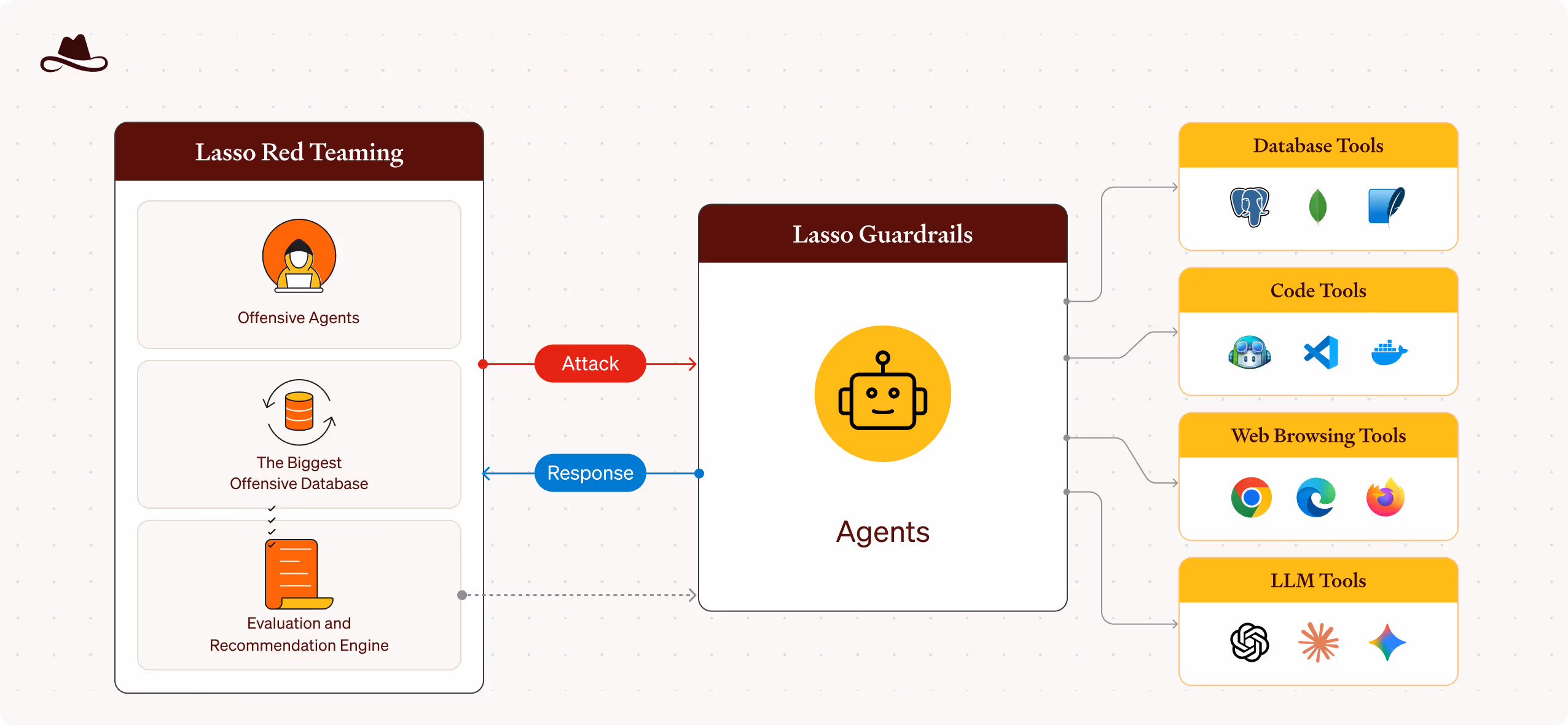 Diagram of Lasso Red Teaming attacking Lasso Guardrails agents, connected to database, code, web browsing, and LLM tools for security responses.