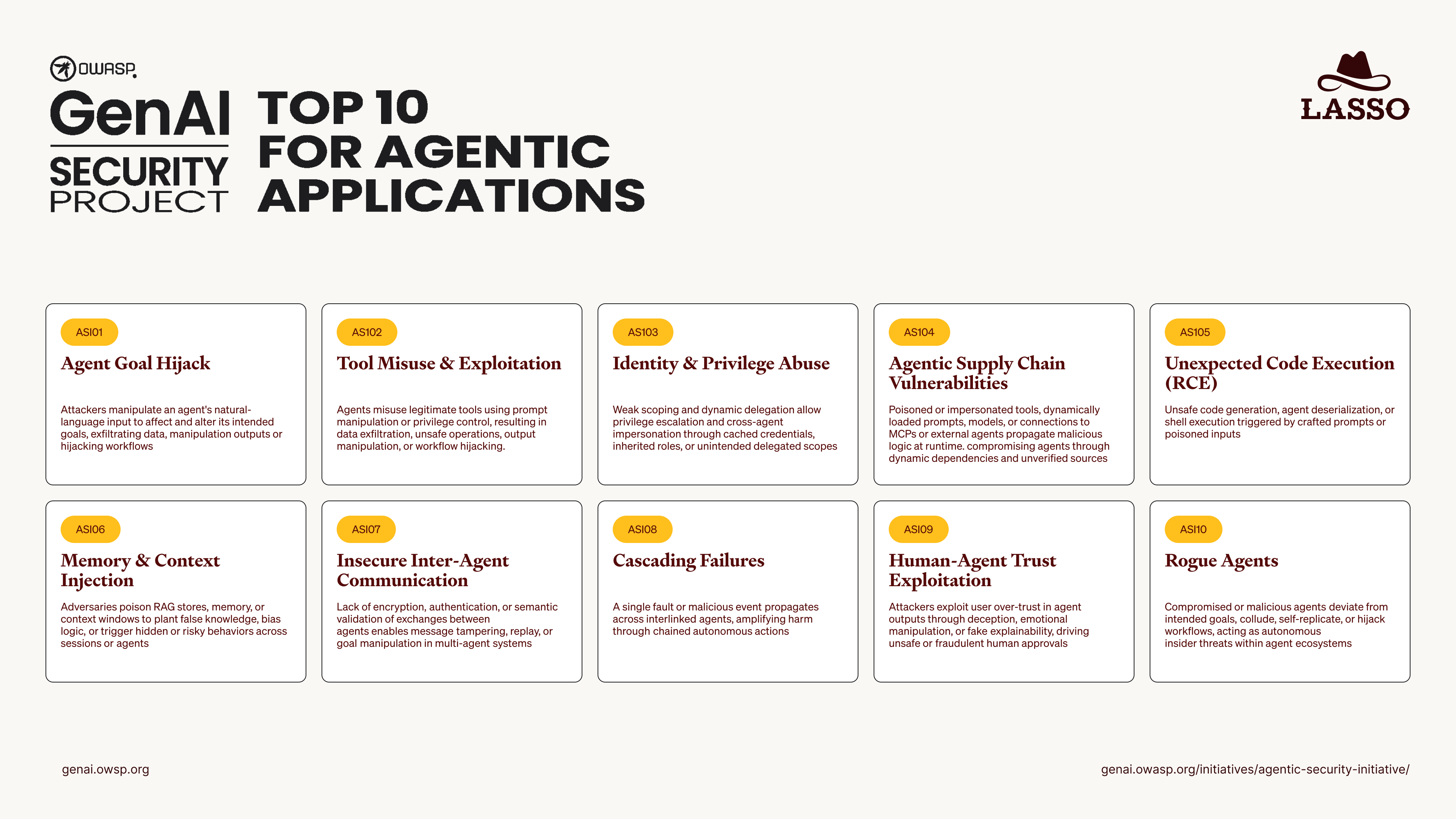 Infographic of the OWASP GenAI Top 10 risks for agentic applications, listing threats such as goal hijack, memory poisoning, tool misuse, and cascading failures.