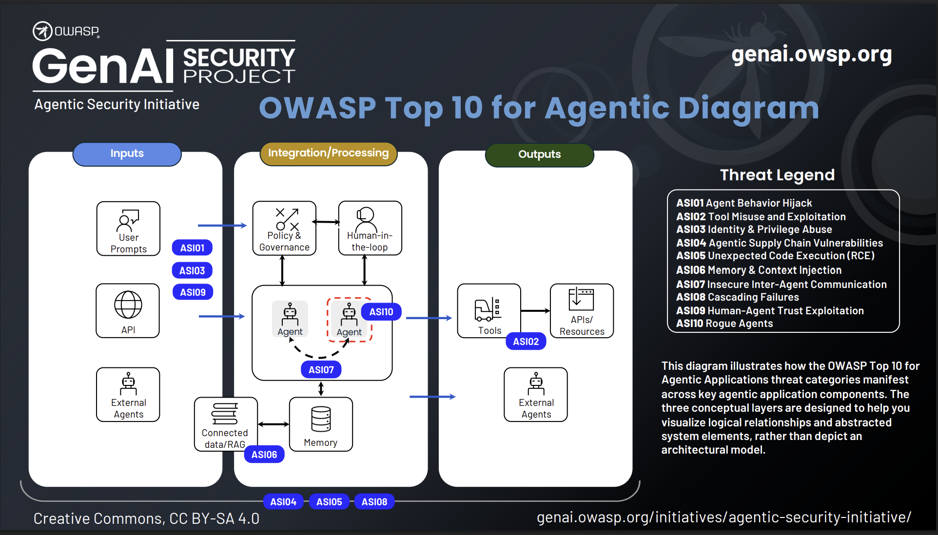 Diagram showing OWASP Top 10 agentic AI risks across inputs, processing, and outputs, mapping threats like goal hijack, tool misuse, memory poisoning, and rogue agents.
