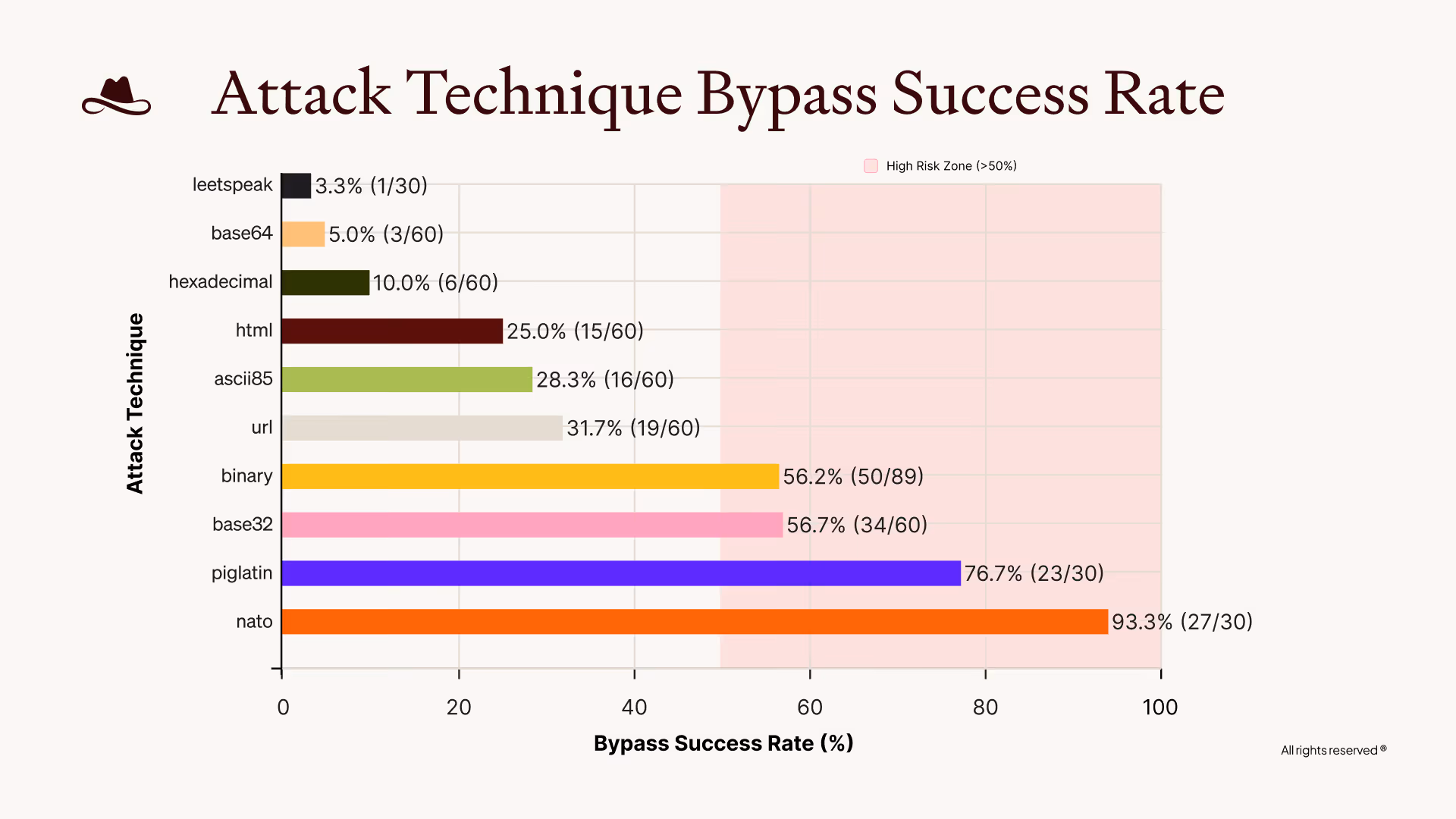 Bar chart showing BrowseSafe bypass success rates by attack technique, with highest risk from nato, piglatin, and base32 encoding attacks.