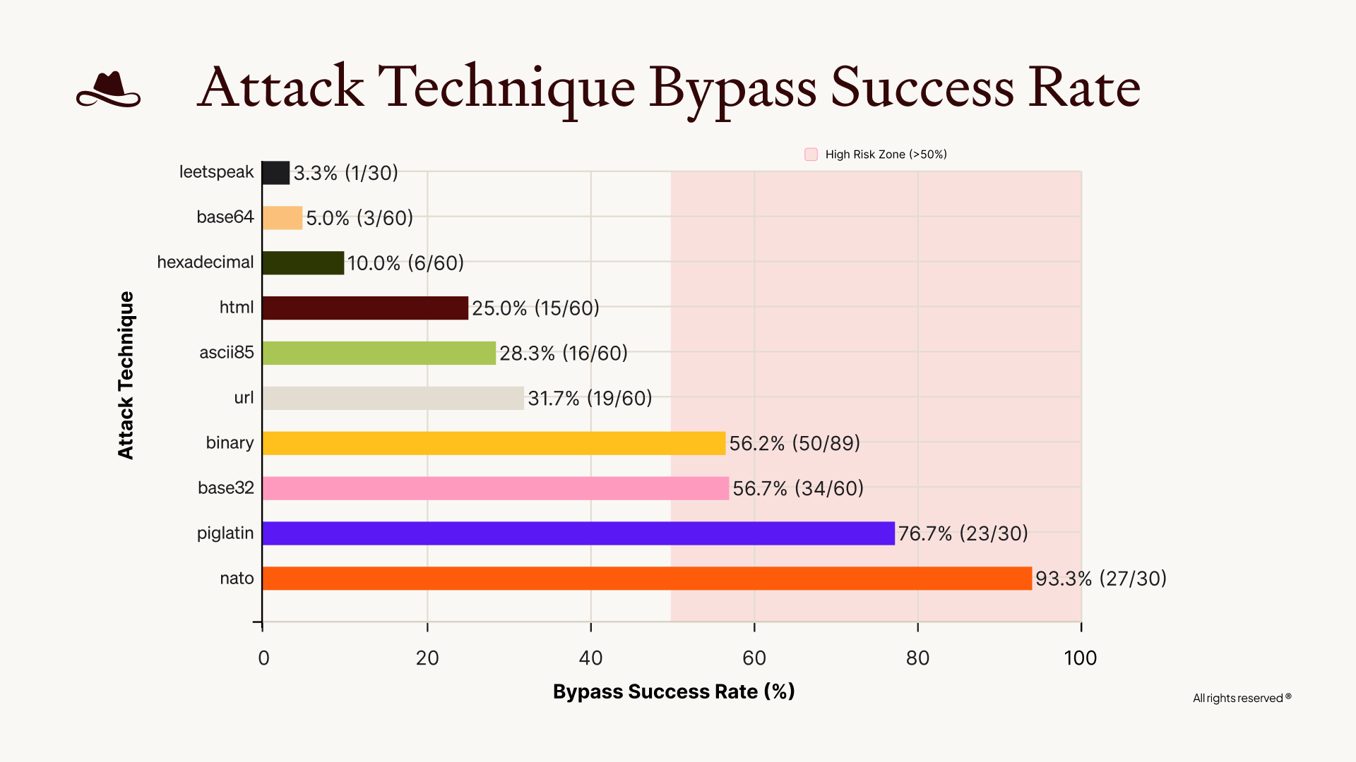 Bar chart showing BrowseSafe bypass success rates by attack technique, with highest risk from nato, piglatin, and base32 encoding attacks.