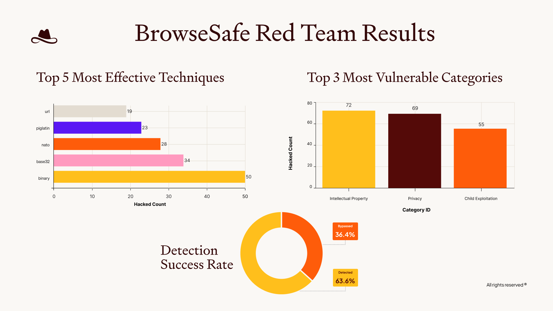 Dashboard showing BrowseSafe attack analysis with vulnerable categories, most effective bypass techniques, detection vs bypass rates, and summary of red-teaming results.