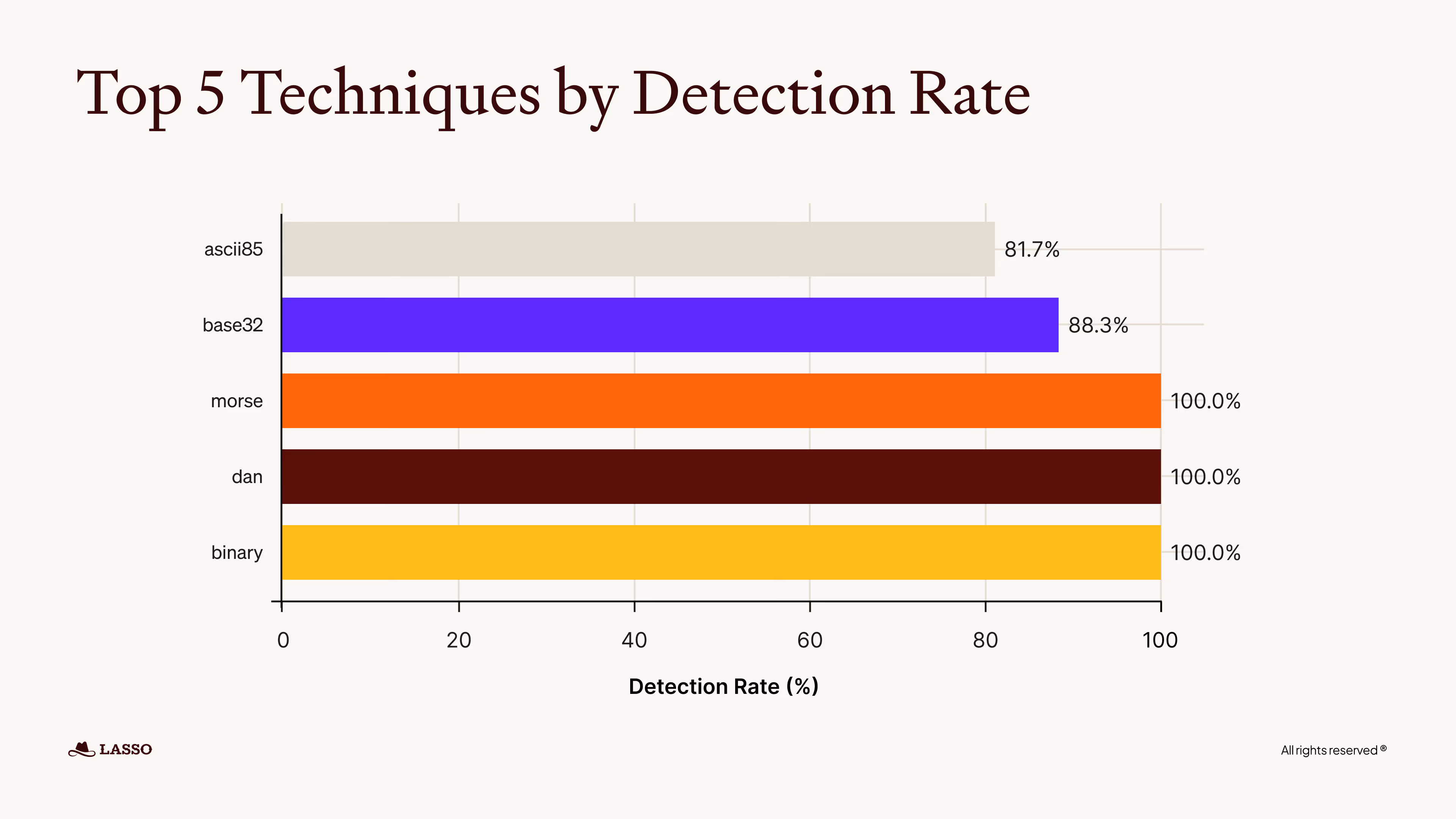 Top 5 Techniques Detection Rate