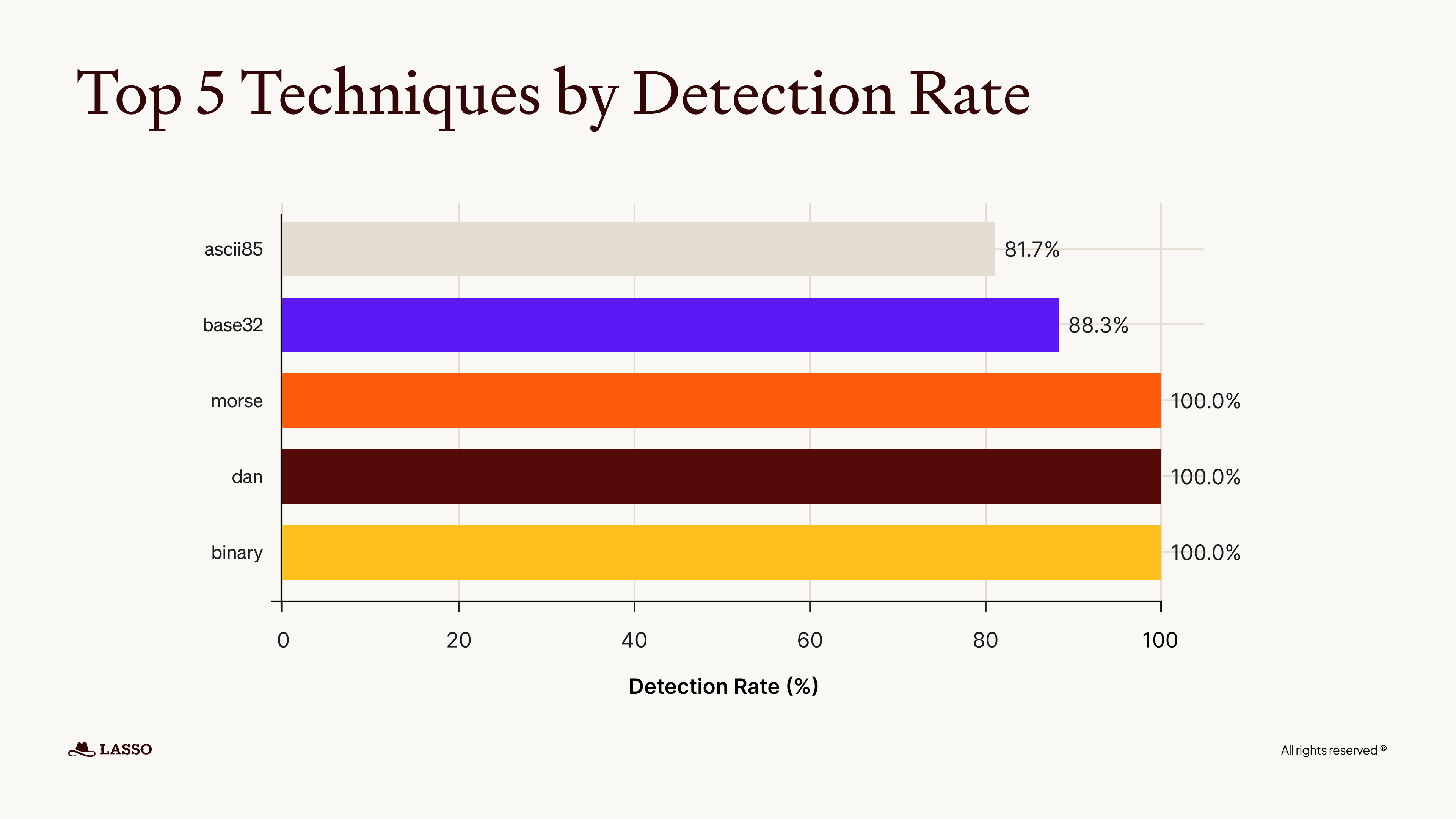 Top 5 Techniques Detection Rate