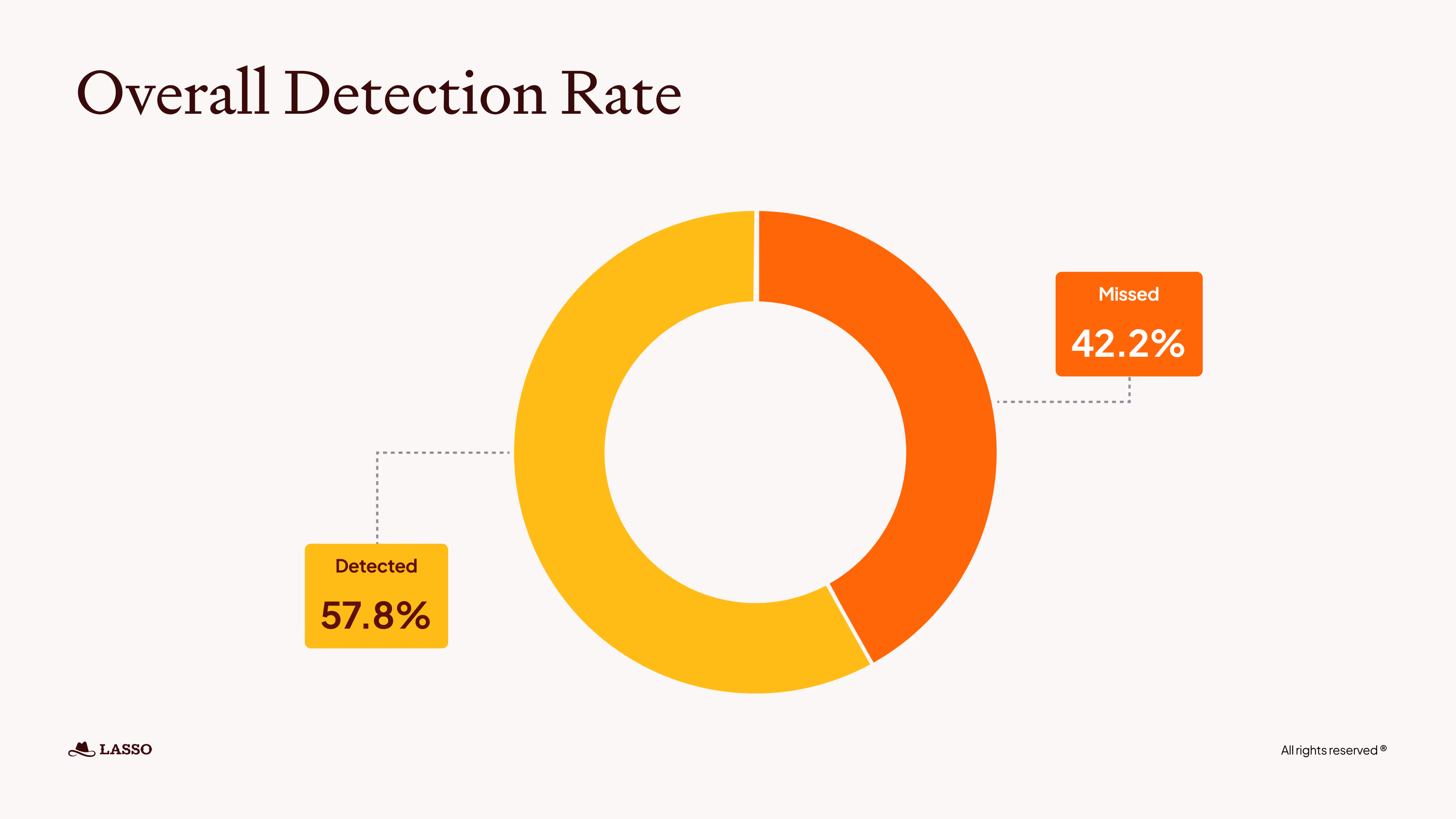 Lasso’s Research Found a 42.2% Bypass Attack Rate