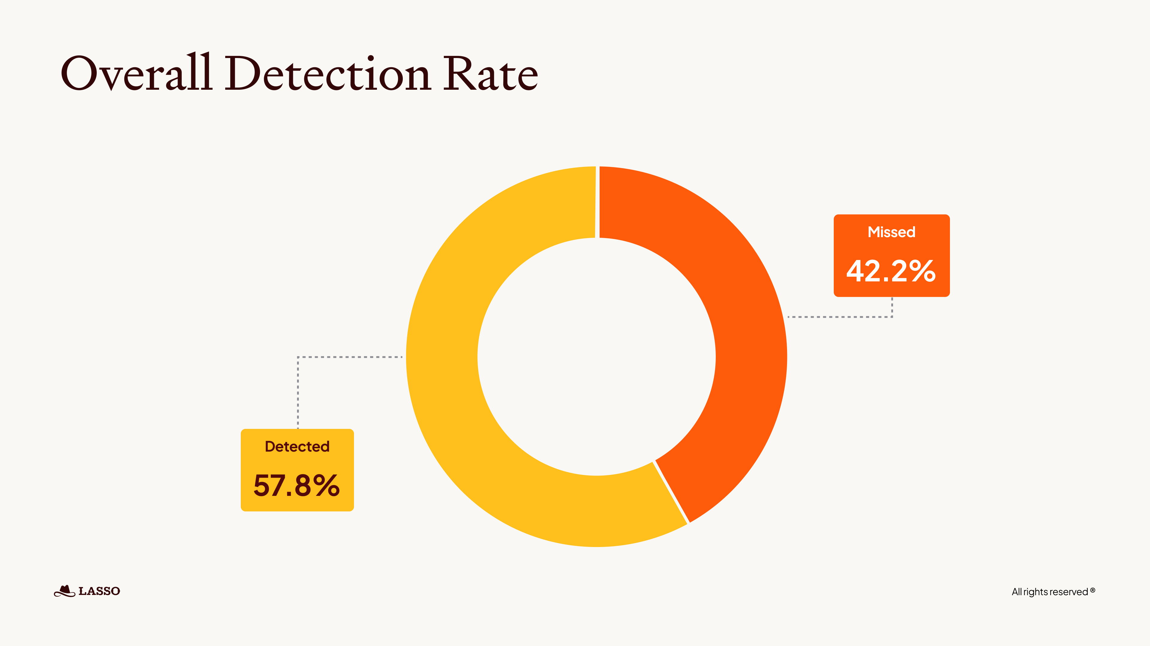 Lasso’s Research Found a 42.2% Bypass Attack Rate