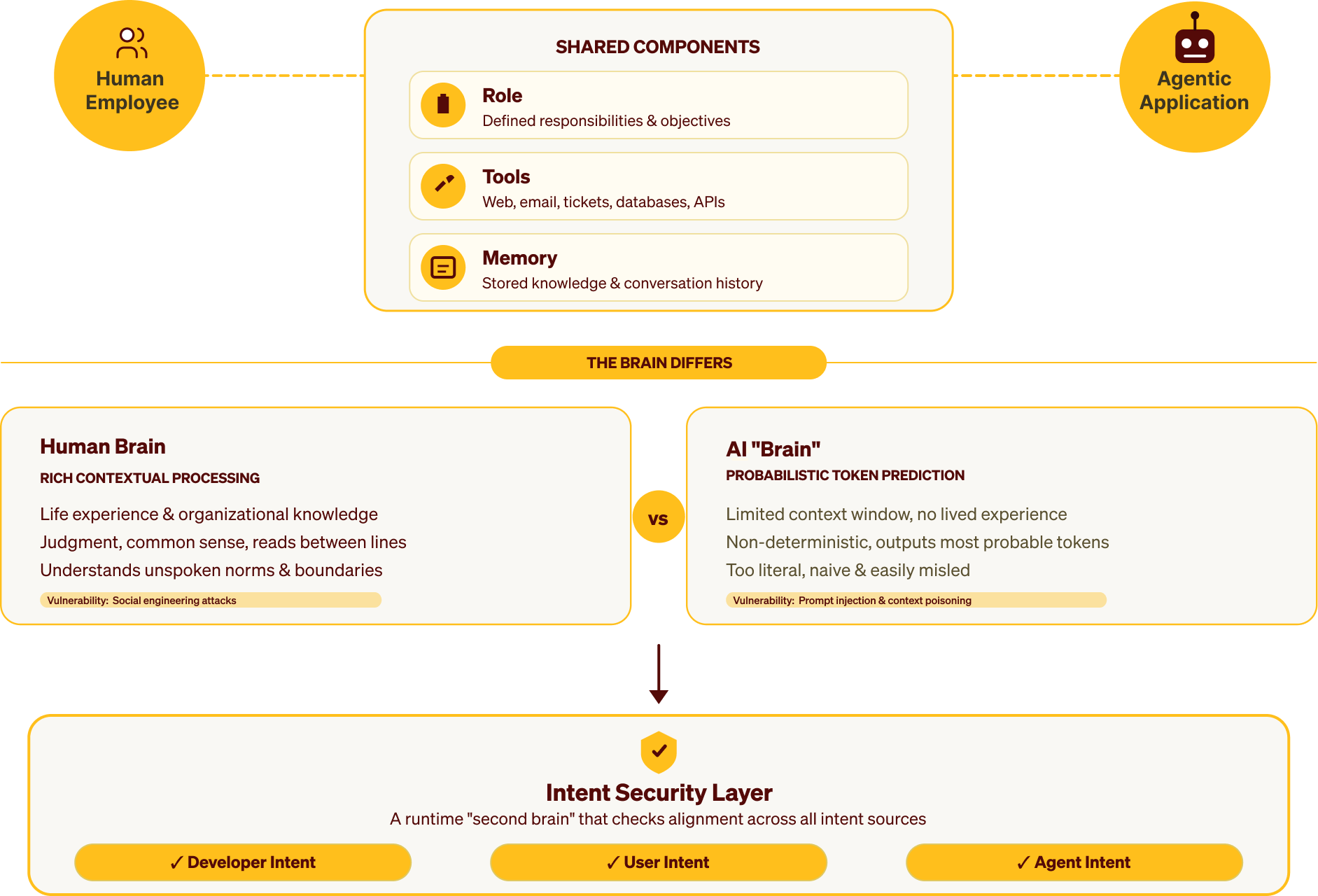 Diagram comparing human vs AI agent: same roles, tools, memory, but different “brains”; highlights risks and need for intent security layer.