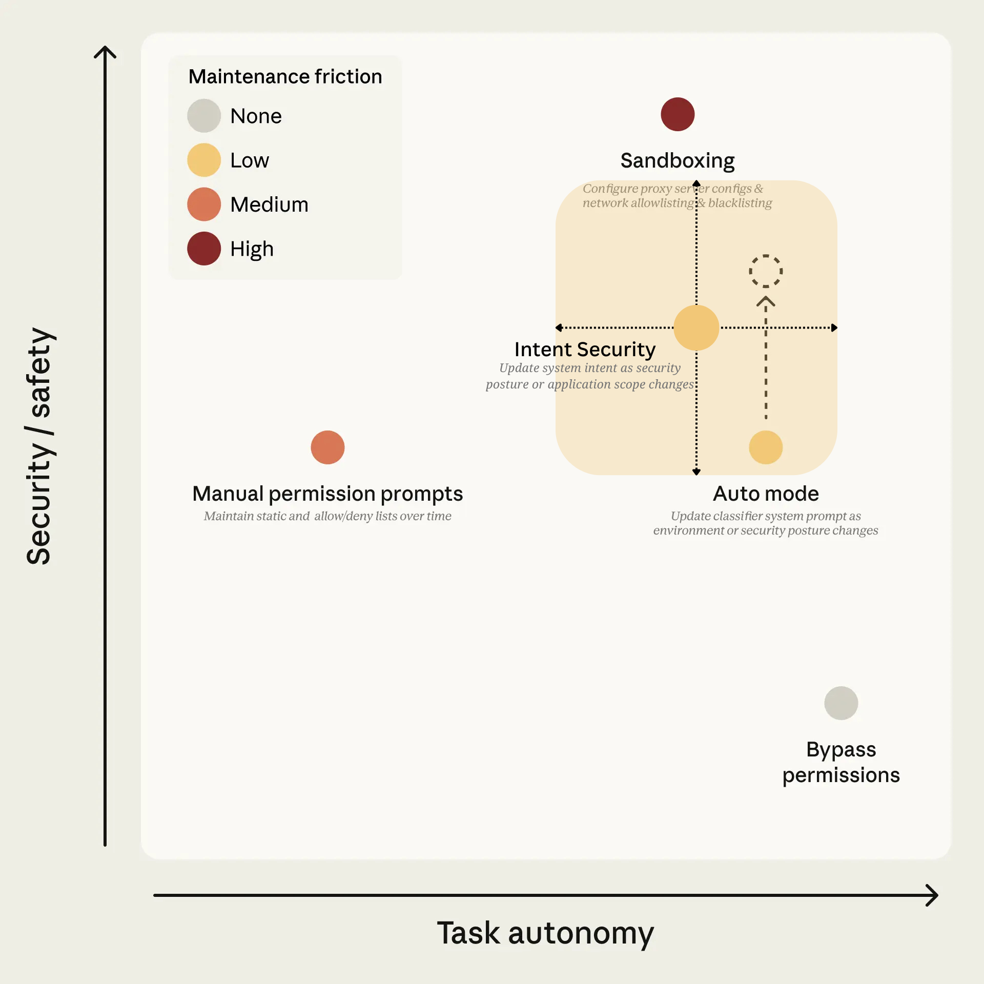 Chart comparing agent approaches by security vs autonomy: manual prompts, auto mode, intent security, sandboxing, and bypass permissions with friction levels.