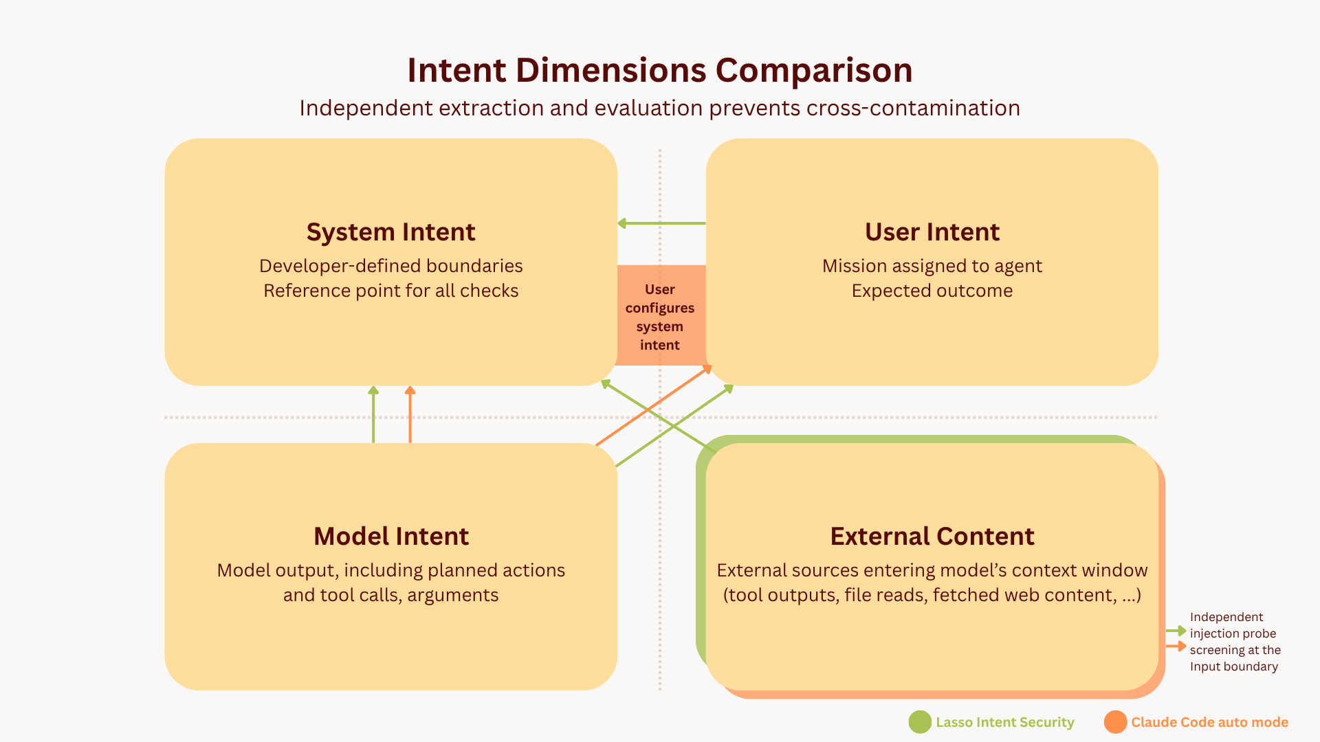 Diagram of four intent dimensions, system, user, model, and external content, with arrows showing alignment checks and separation to prevent cross-contamination.