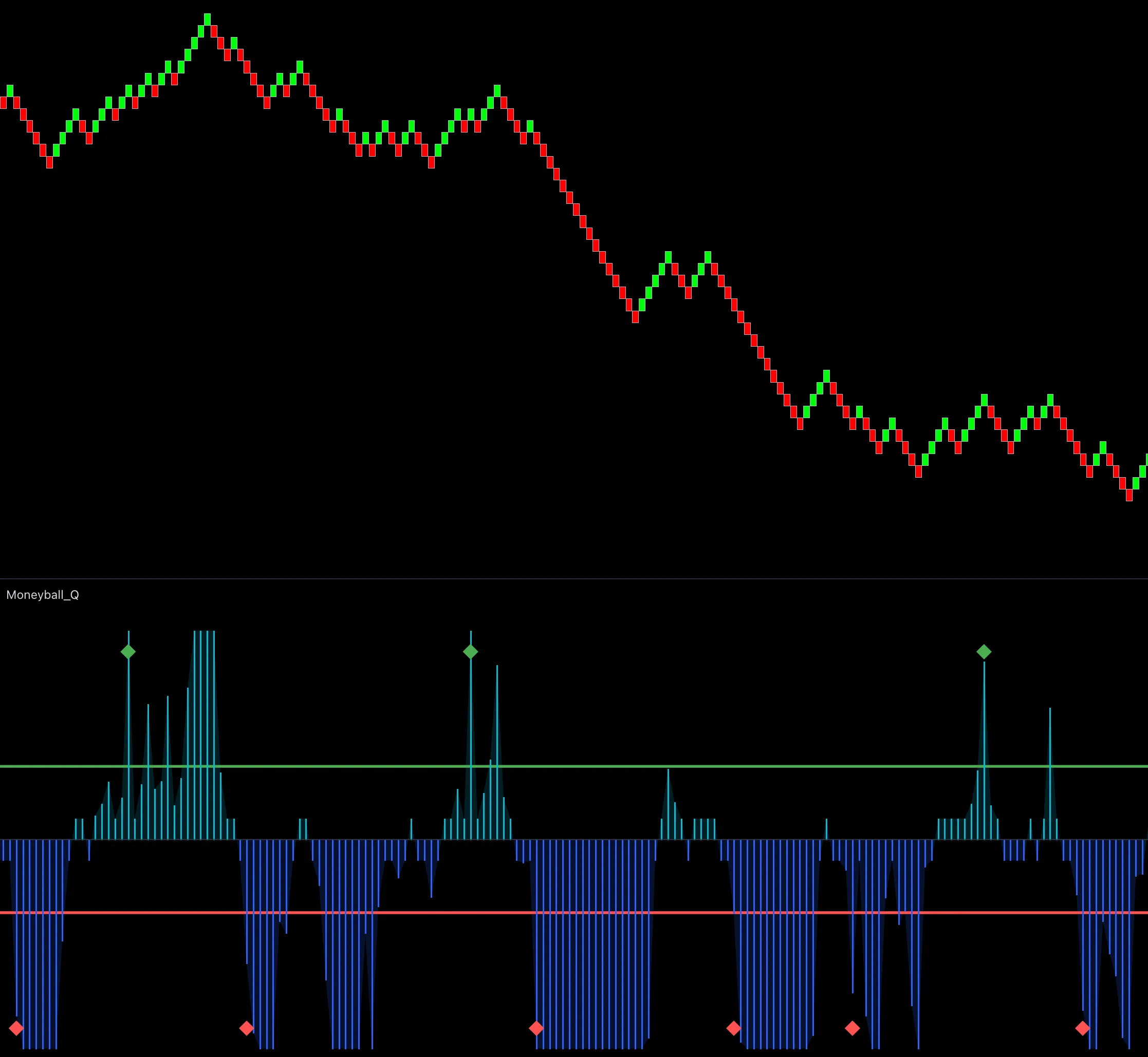 Moneyball volume oscillator