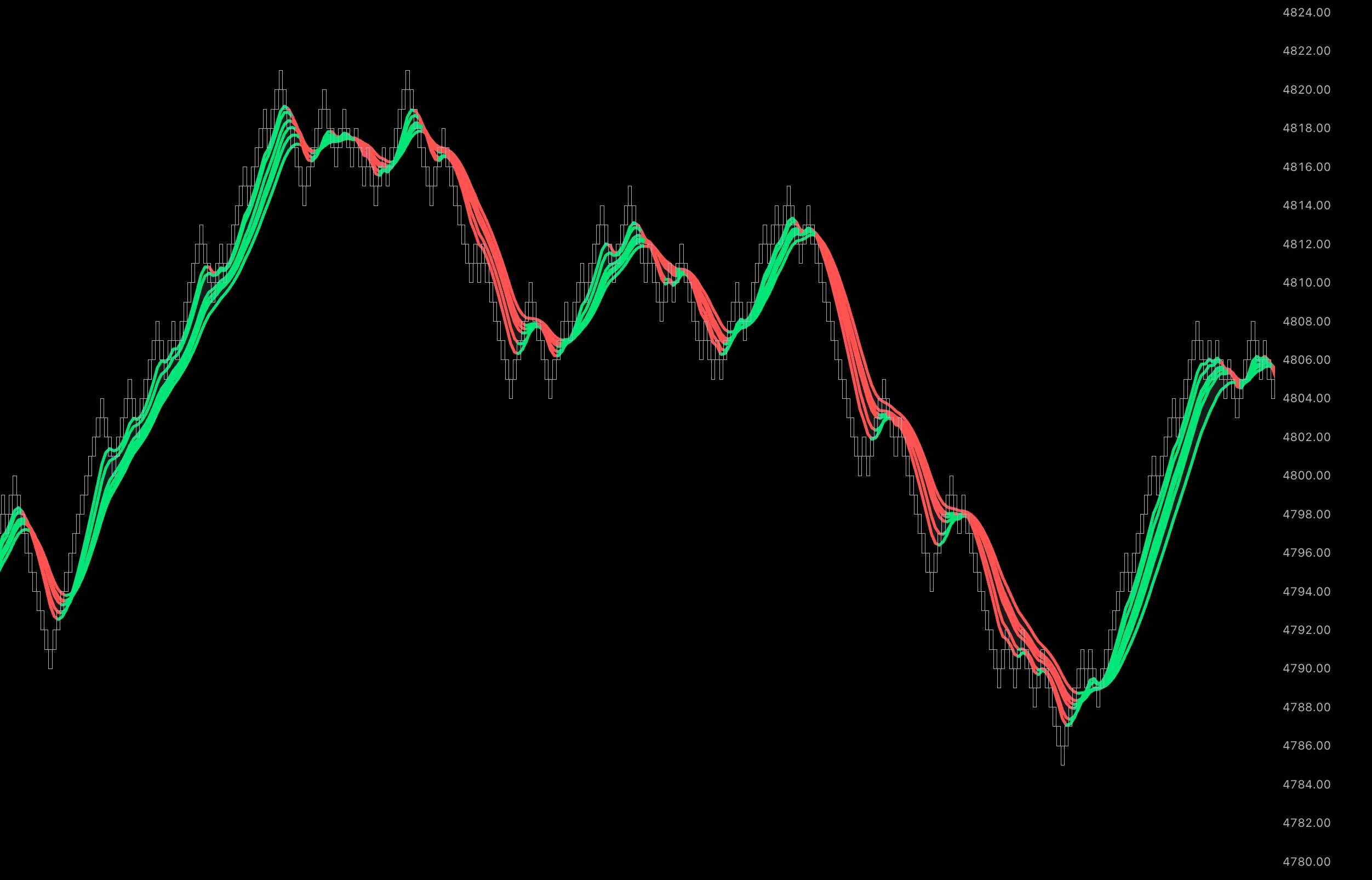 Qcloud step-MA indicator