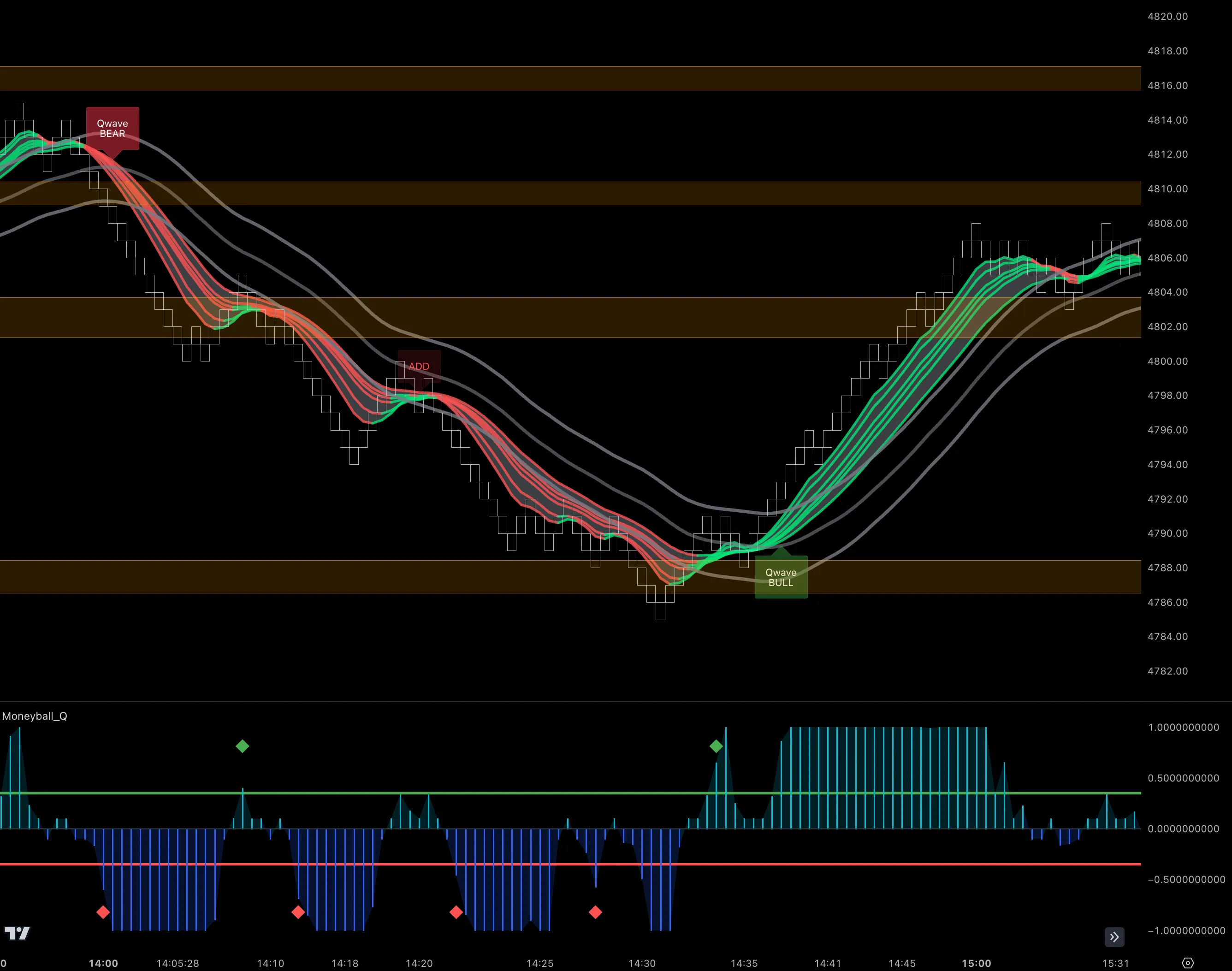 Qwave bull bear indicator