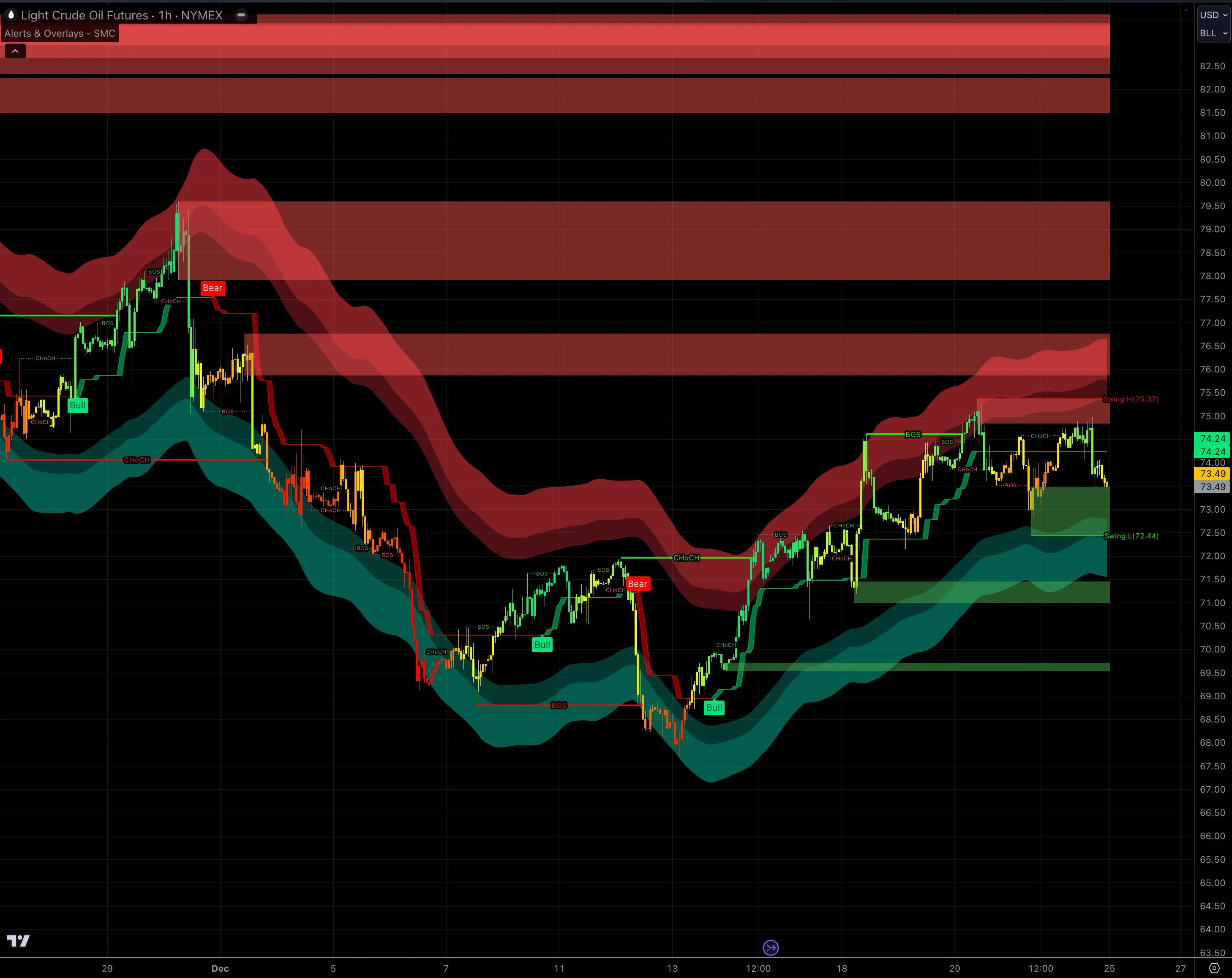 Qsmc smart money concepts indicator