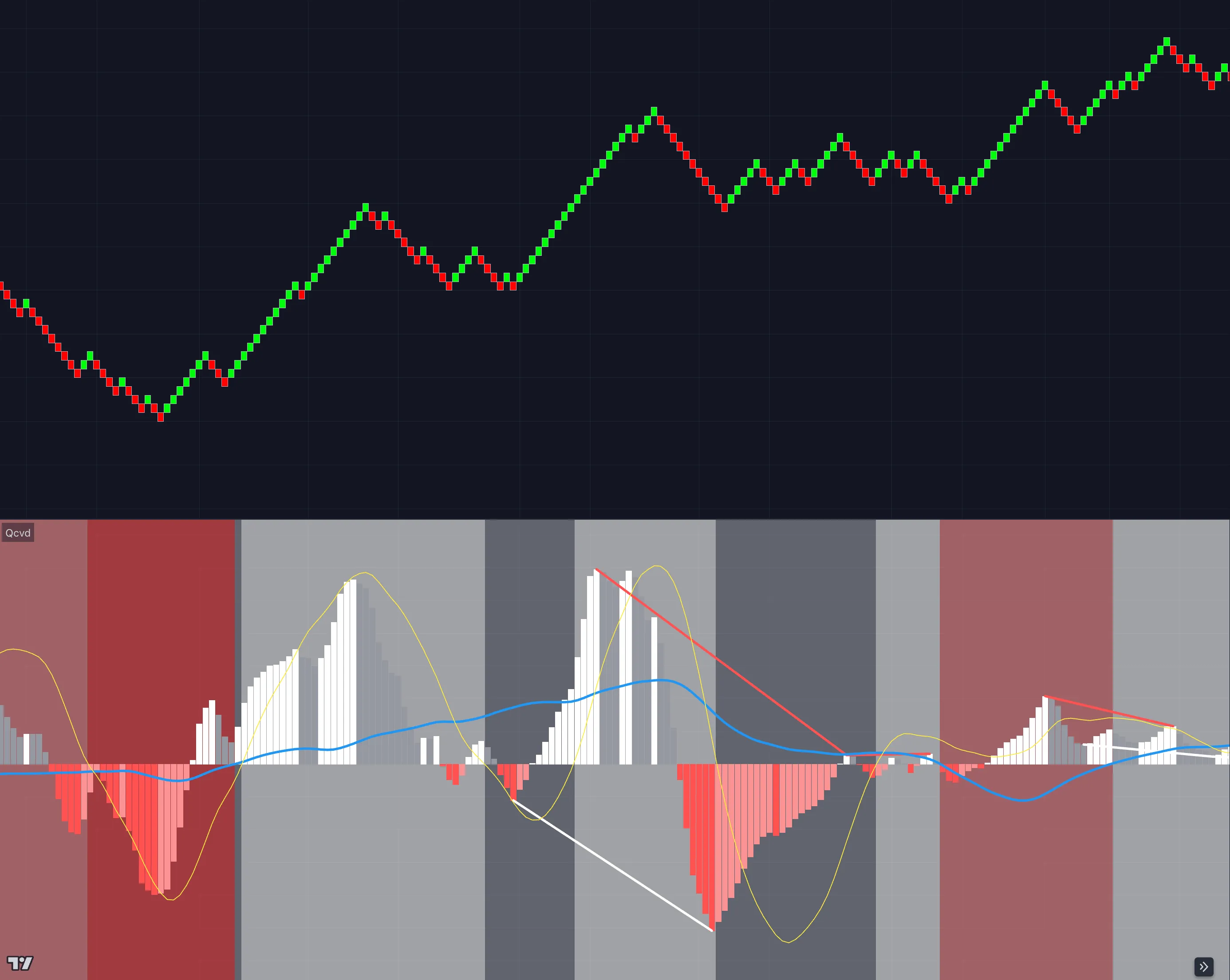 Qcvd cumulative volume delta oscillator