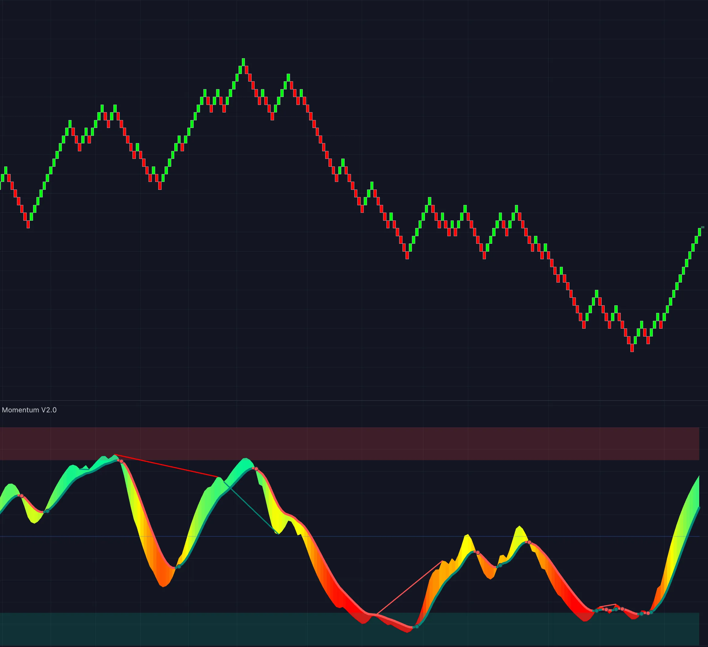Qmomentum divergence oscillator