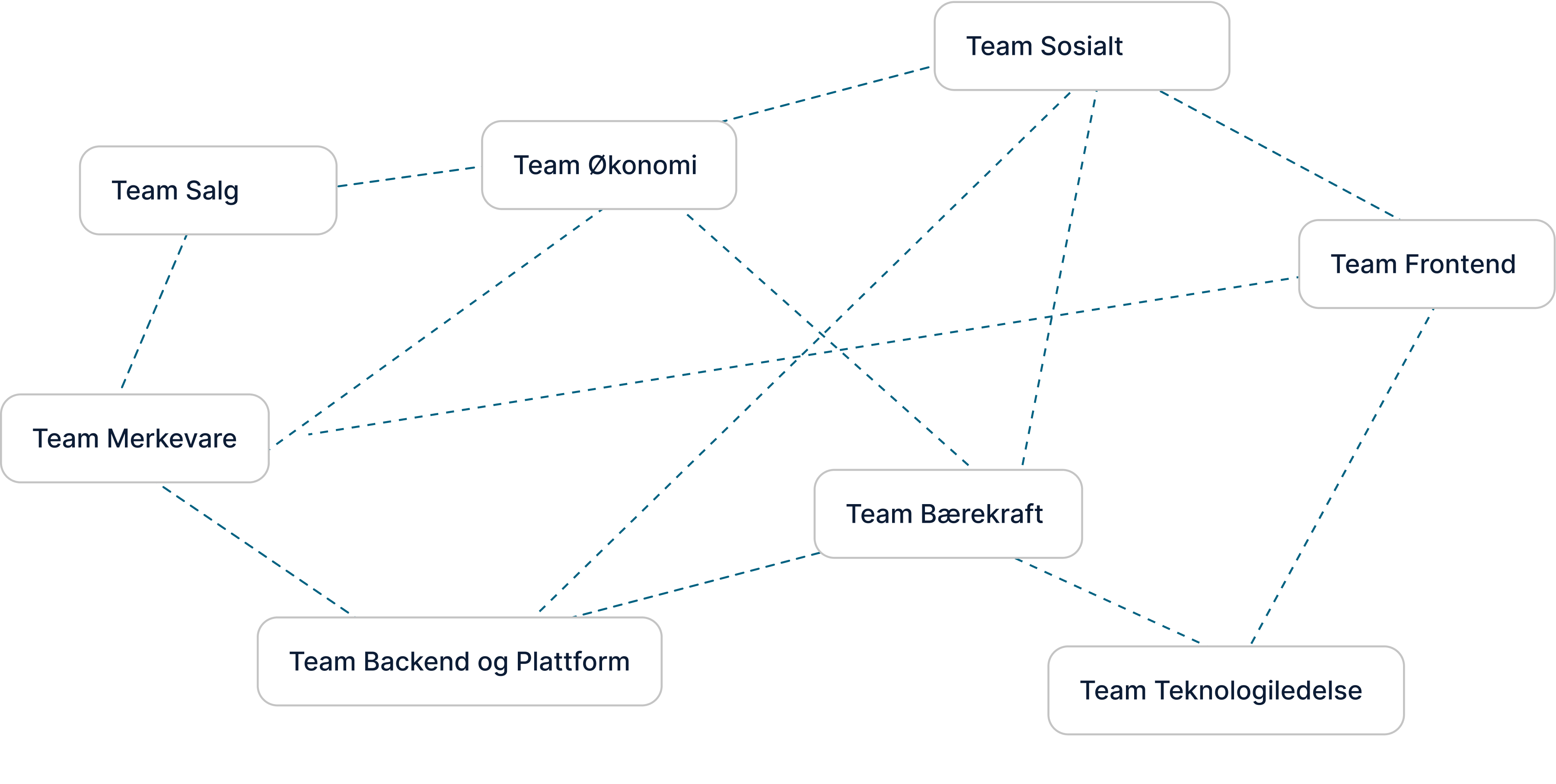 En illustrasjon av et teamoppsett. Bokser hvor det står "Team salg, team økonomi, team merkevare" og så videre. De henger sammen vi stiplede linjer.