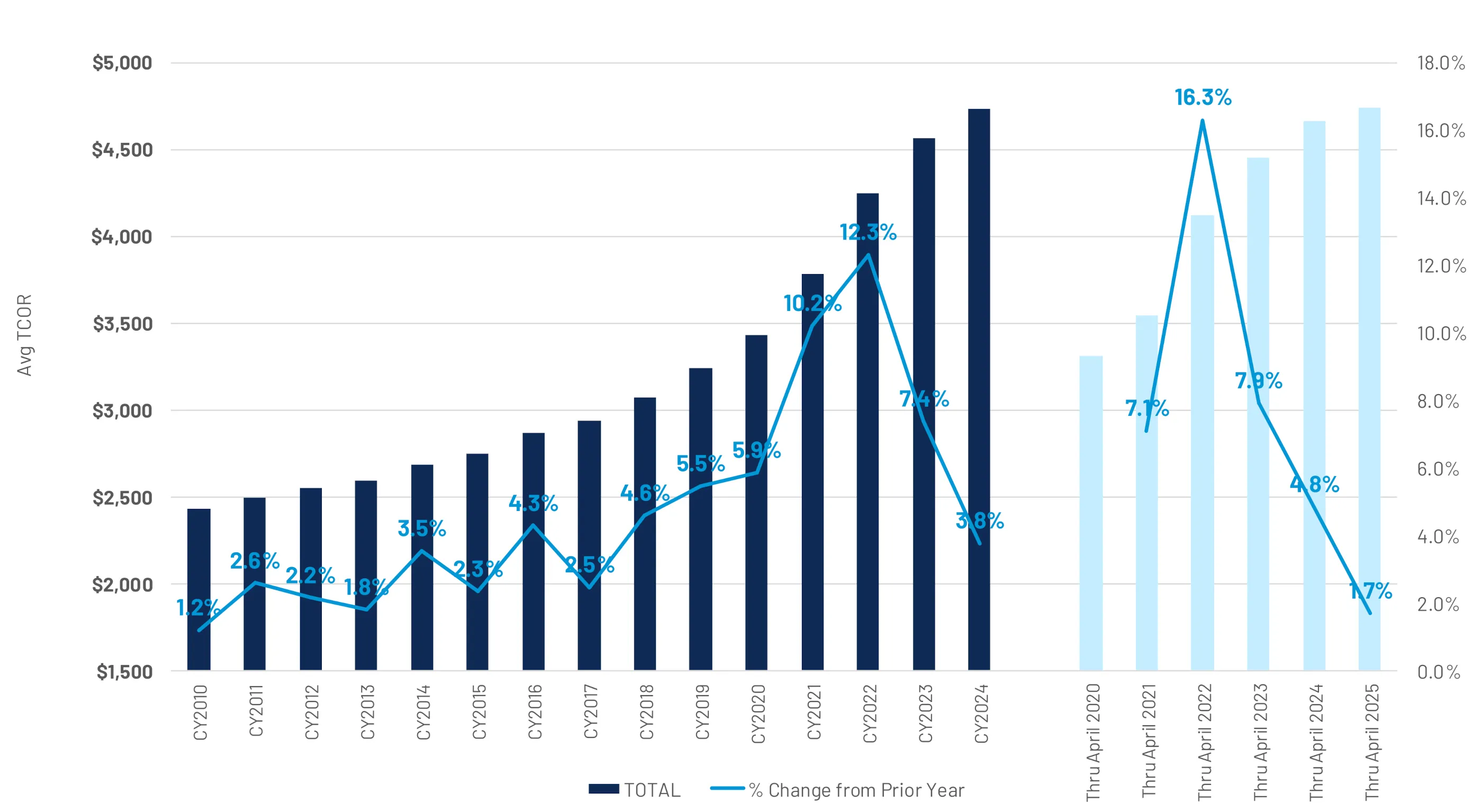 Average Total Cost of Repairs - All Loss Categories Repairable Appraisal Statistics