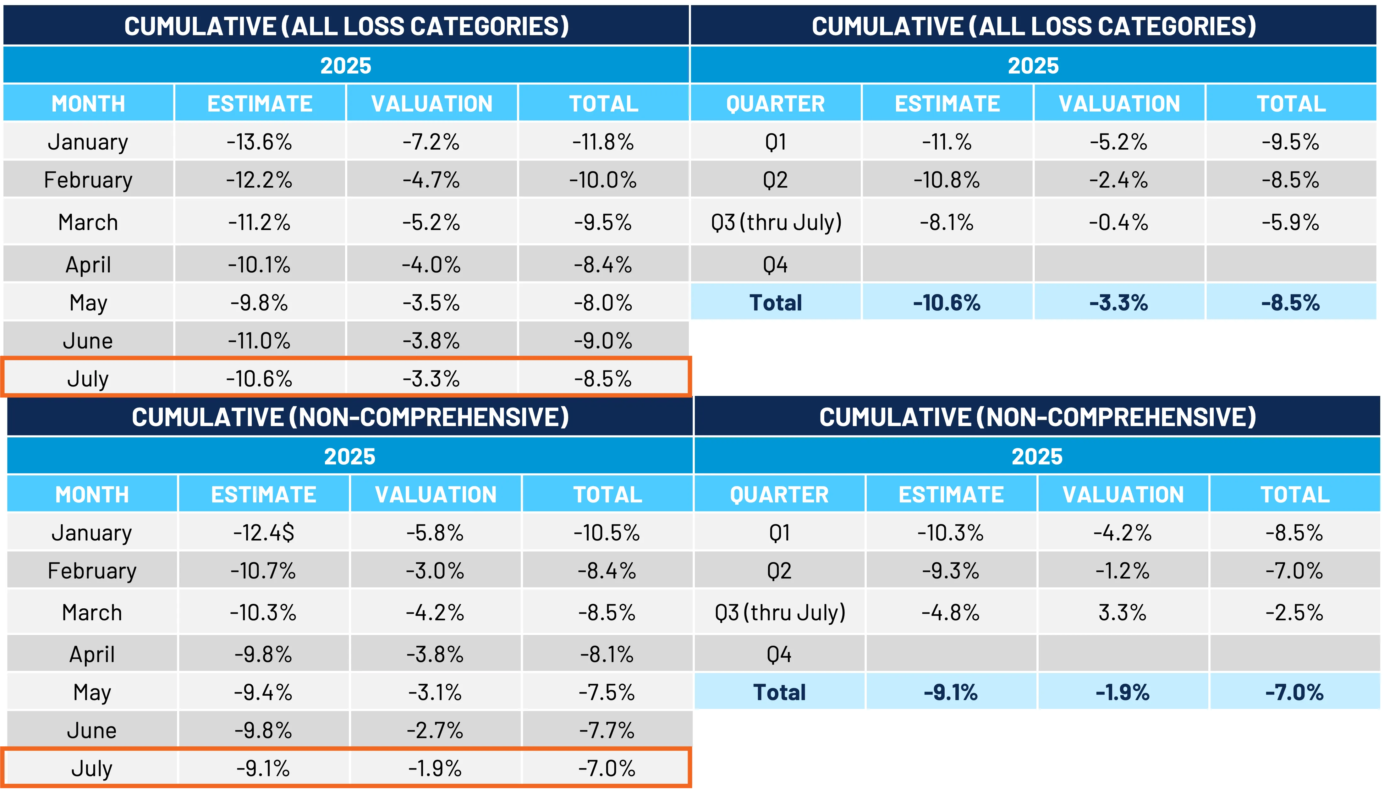 Figure 3: Claim Volumes YoY through July 2025
