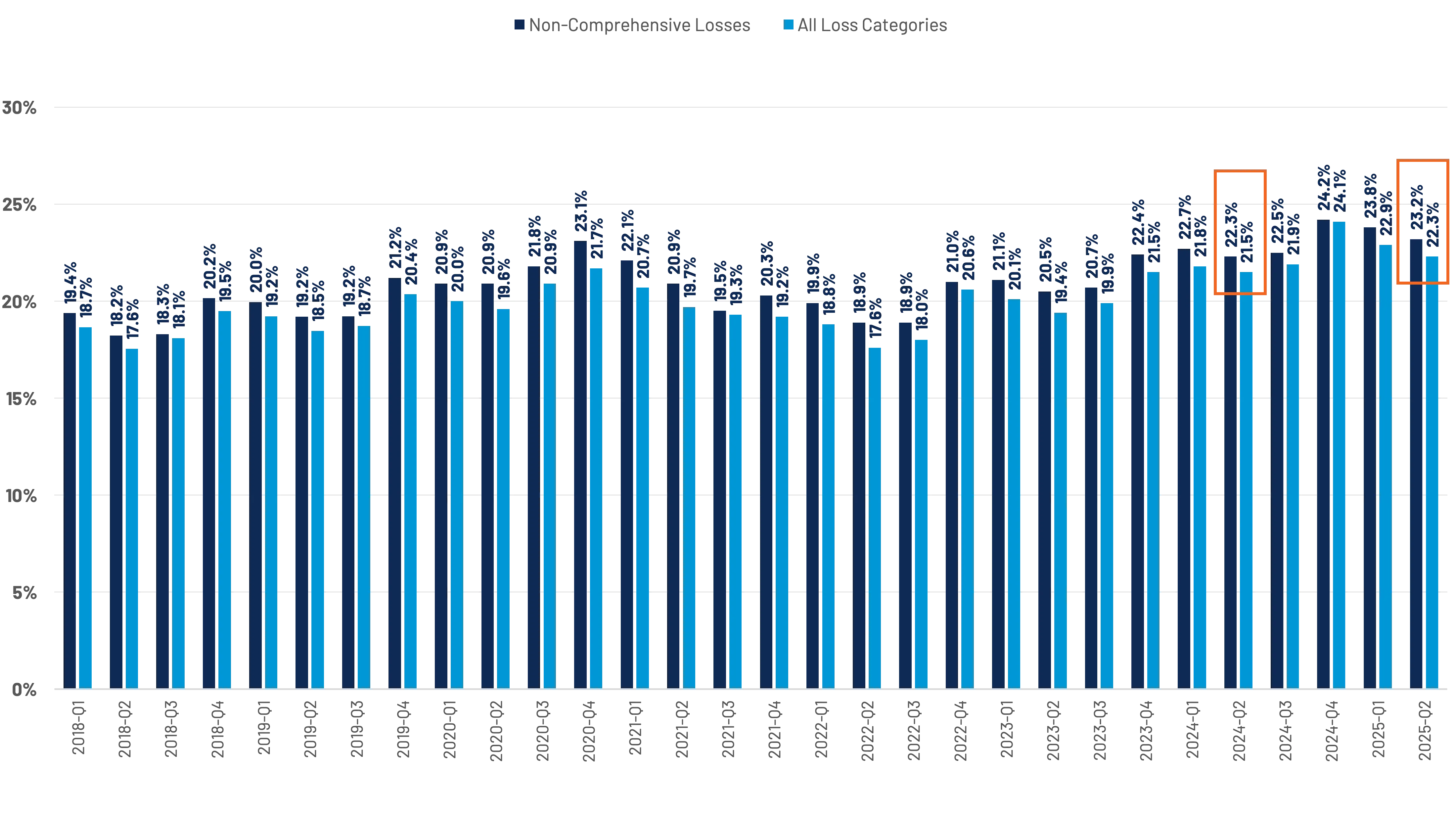 CCC National Industry Total Loss Share of Claim Count (CY 2016-2024)