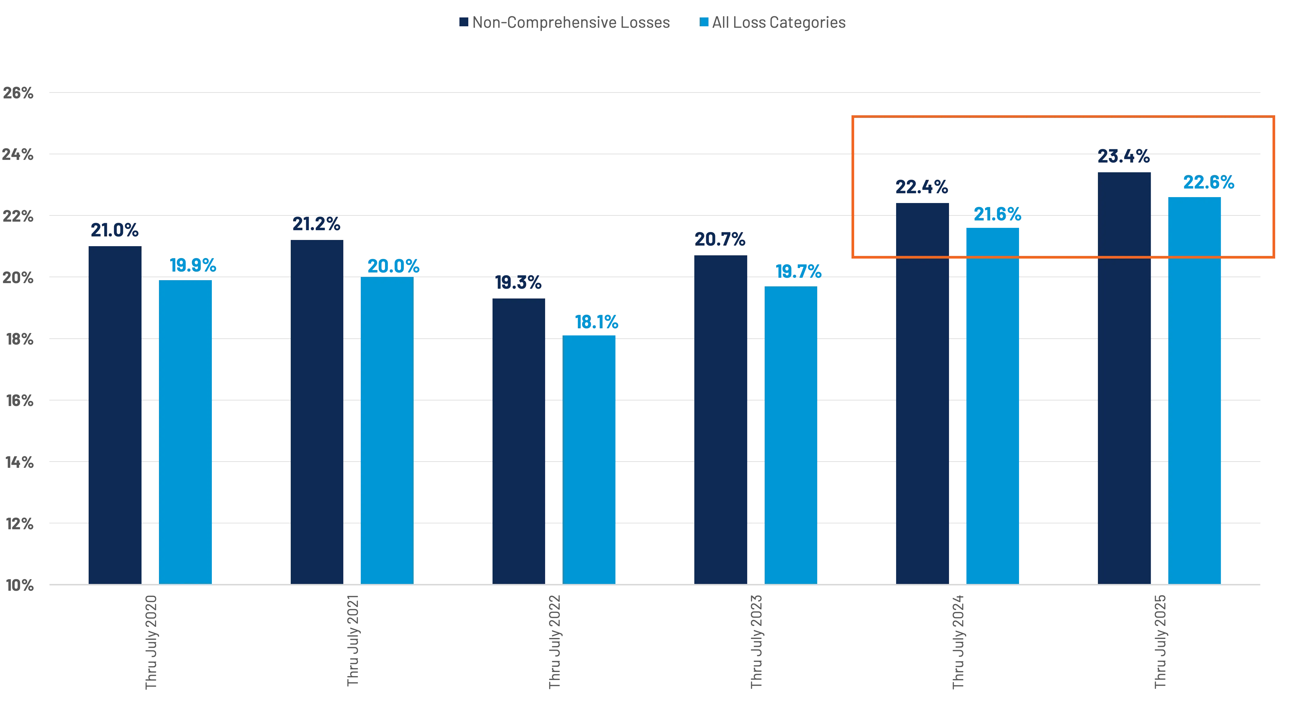 CCC National Industry Total Loss Share of Claim Count (CY 2013-2024)