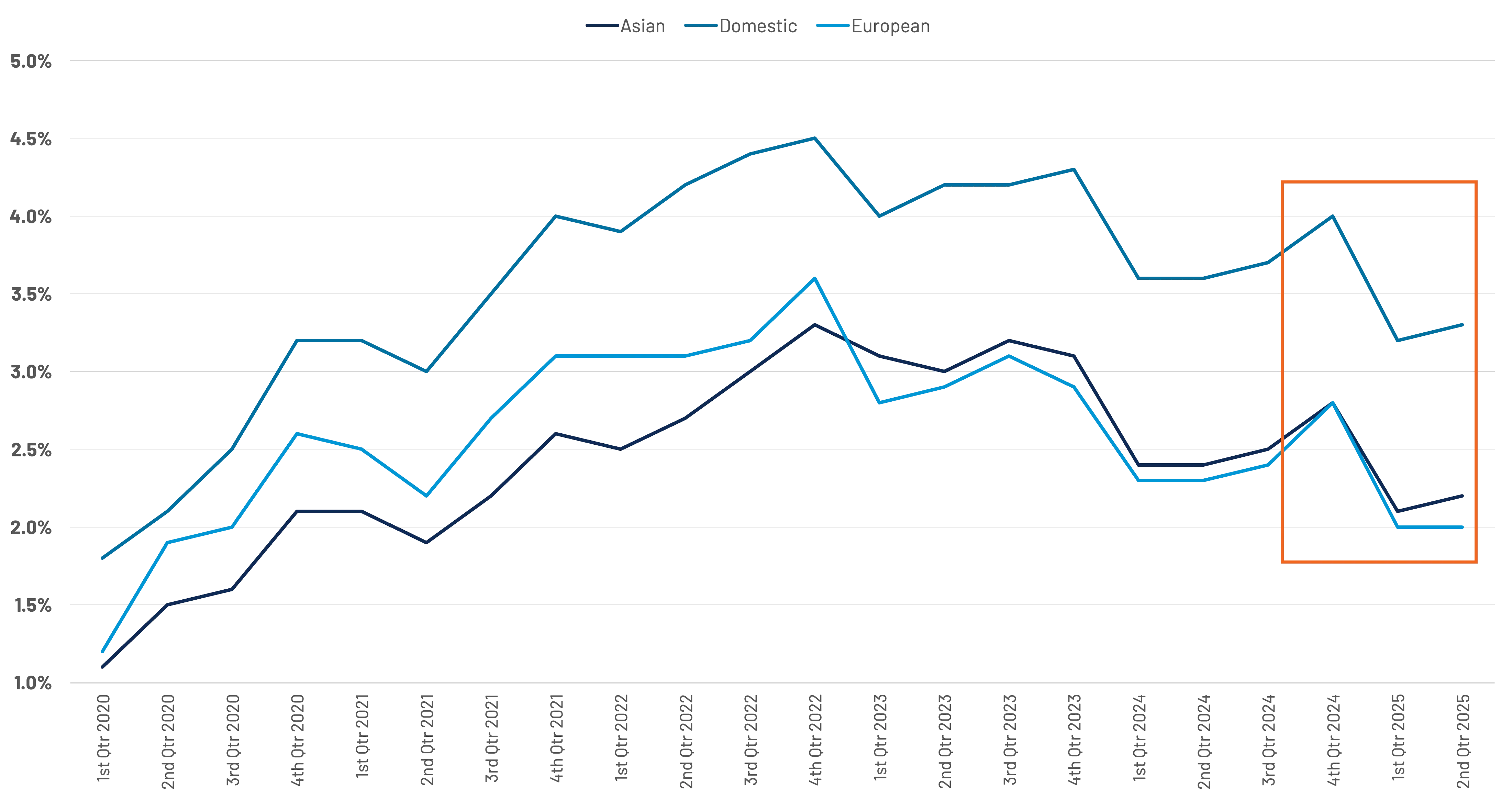 CCC National Industry Thefts as Percent of Total Loss Valuation Counts (CY 2016-2024, by Quarter)