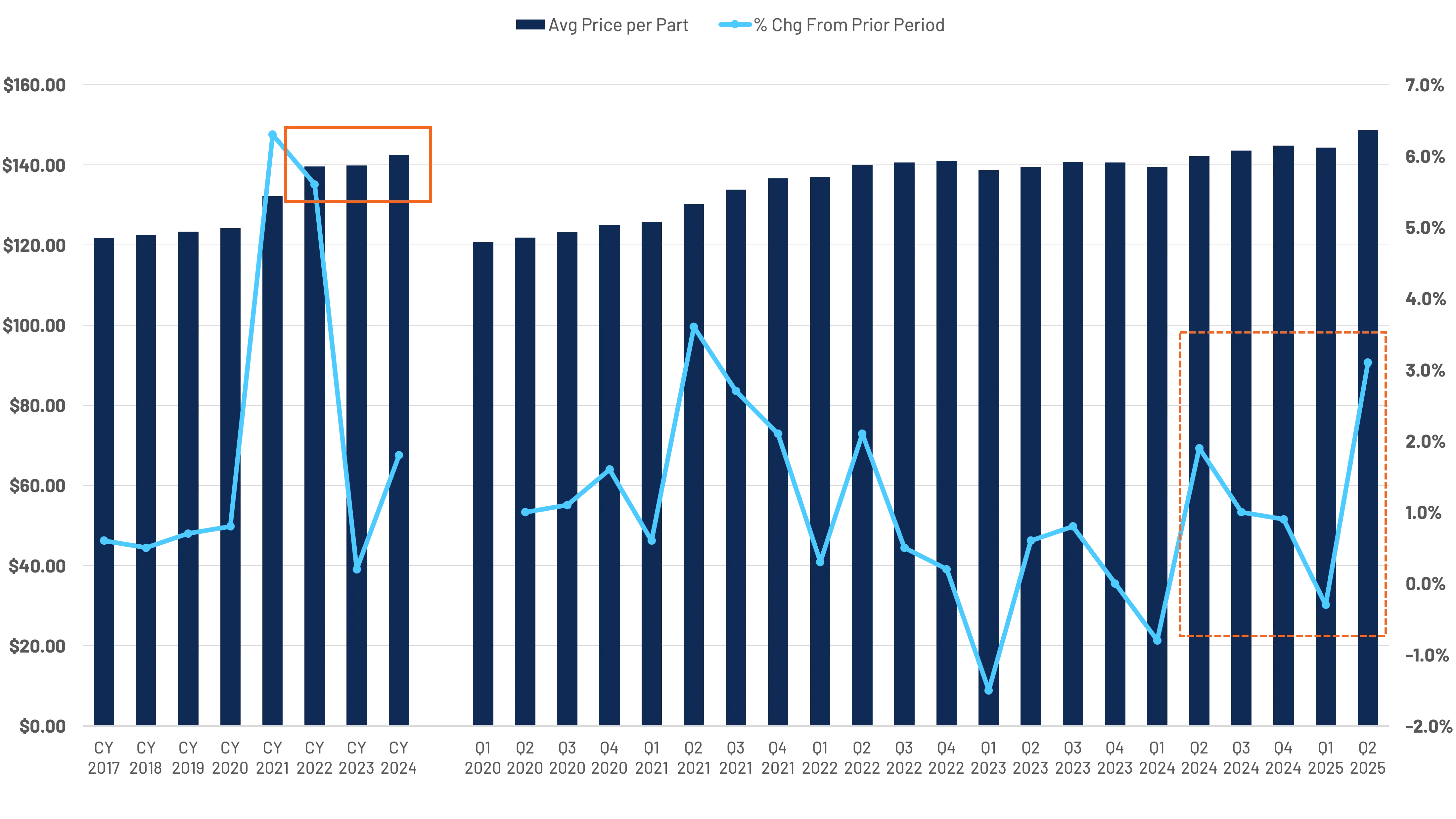 National Industry Repairable Appraisals - Average Cost Per Part (All Parts, Including Attachments Across All Part Types)
