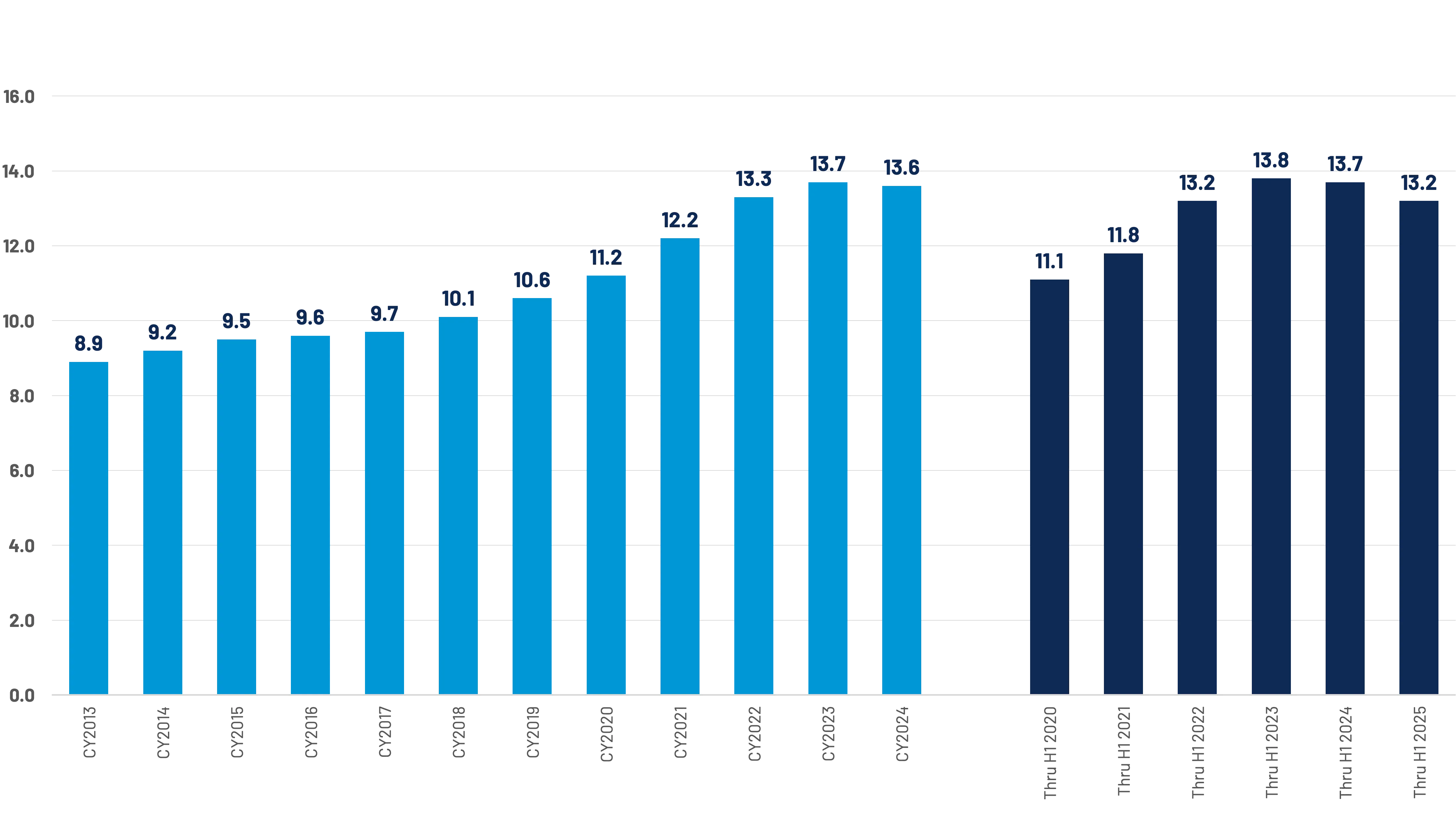 CCC National Industry Non-Comprehensive Repairable Appraisals - Average Number of Parts Replaced Per Claim