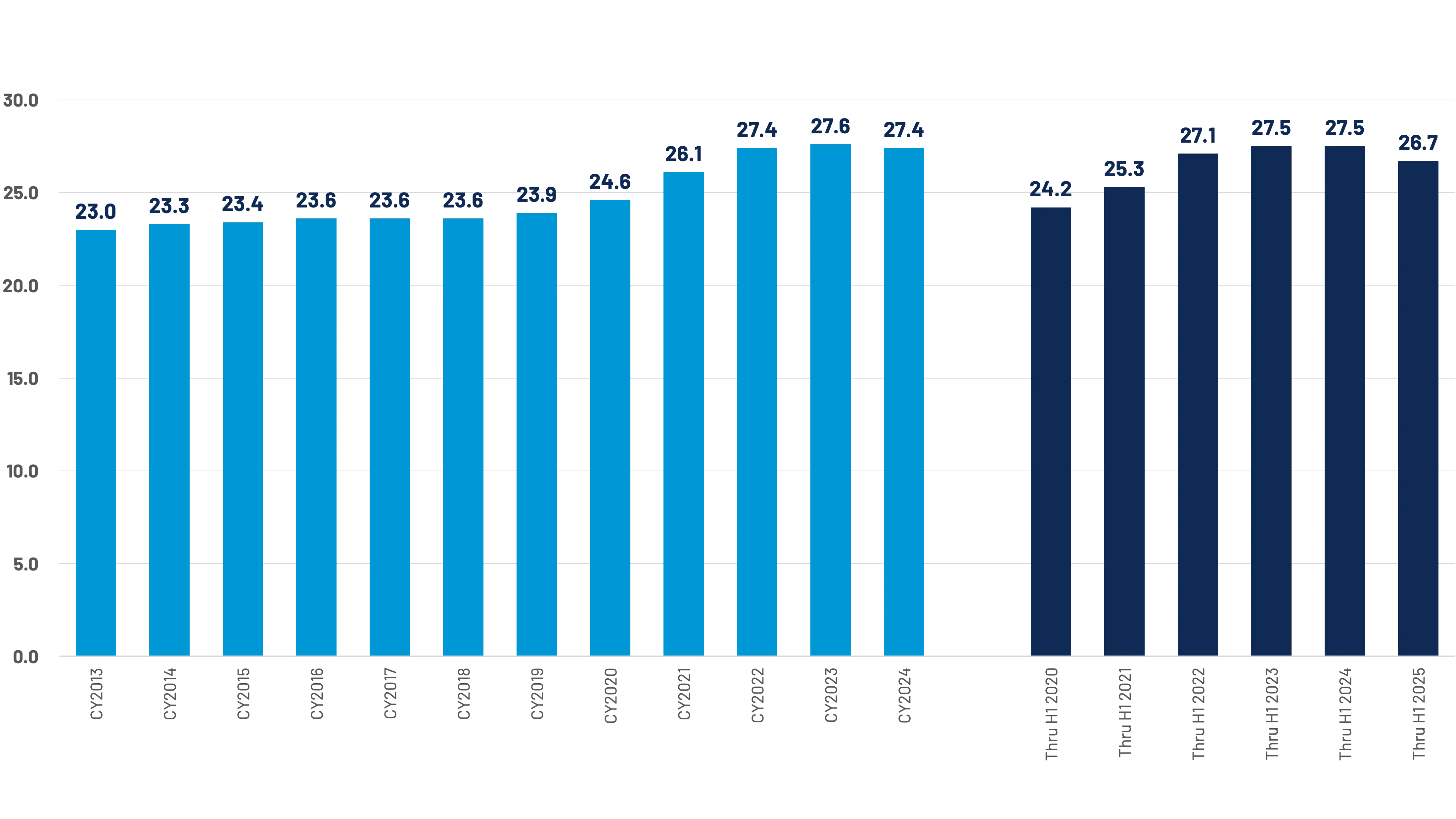 National Industry Non-Comprehensive Repairable Appraisals - Average Number of Labor Hours Per Claim