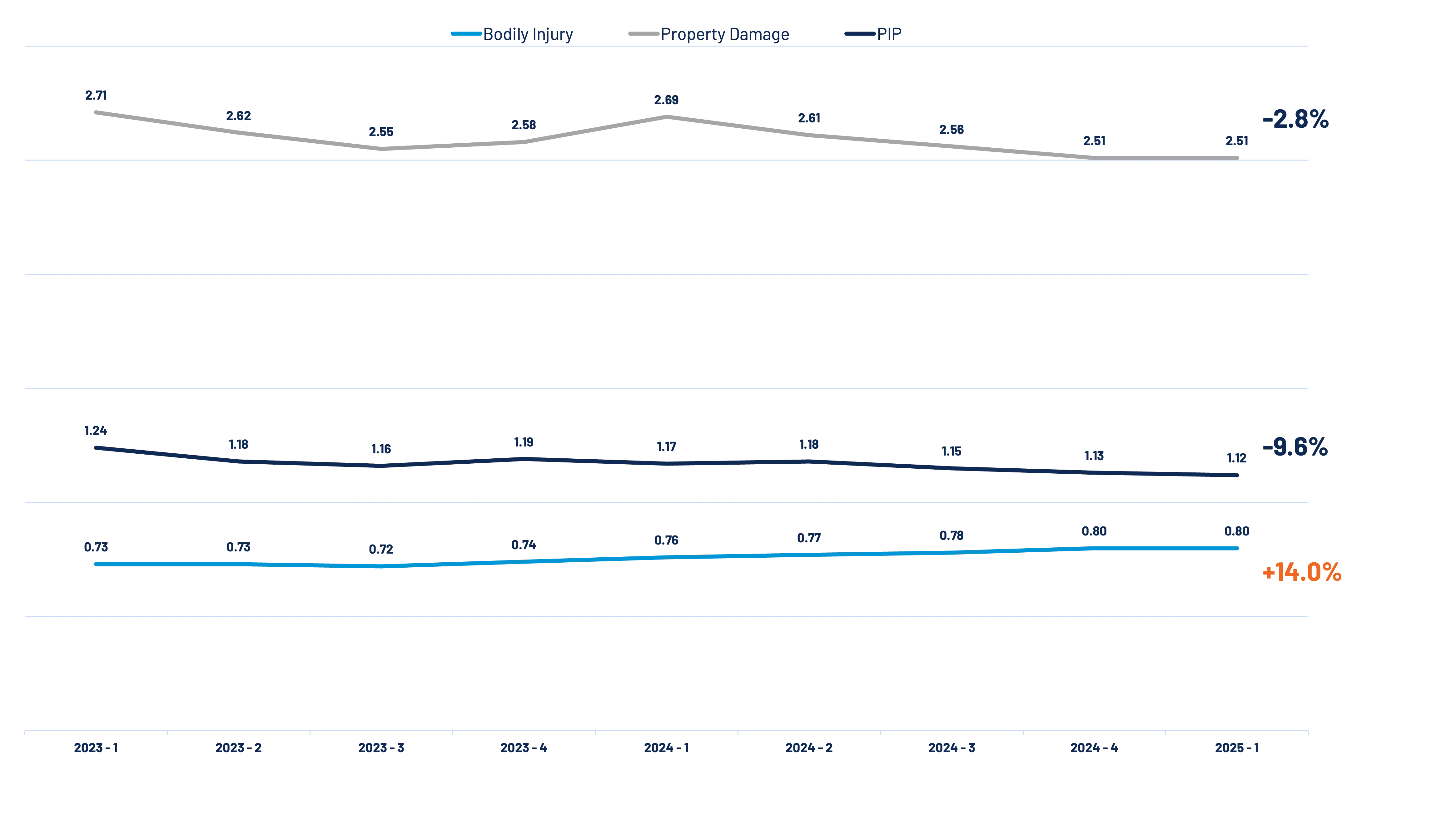 Paid Claim Frequency Per 100 Cars | Personal Auto Liability